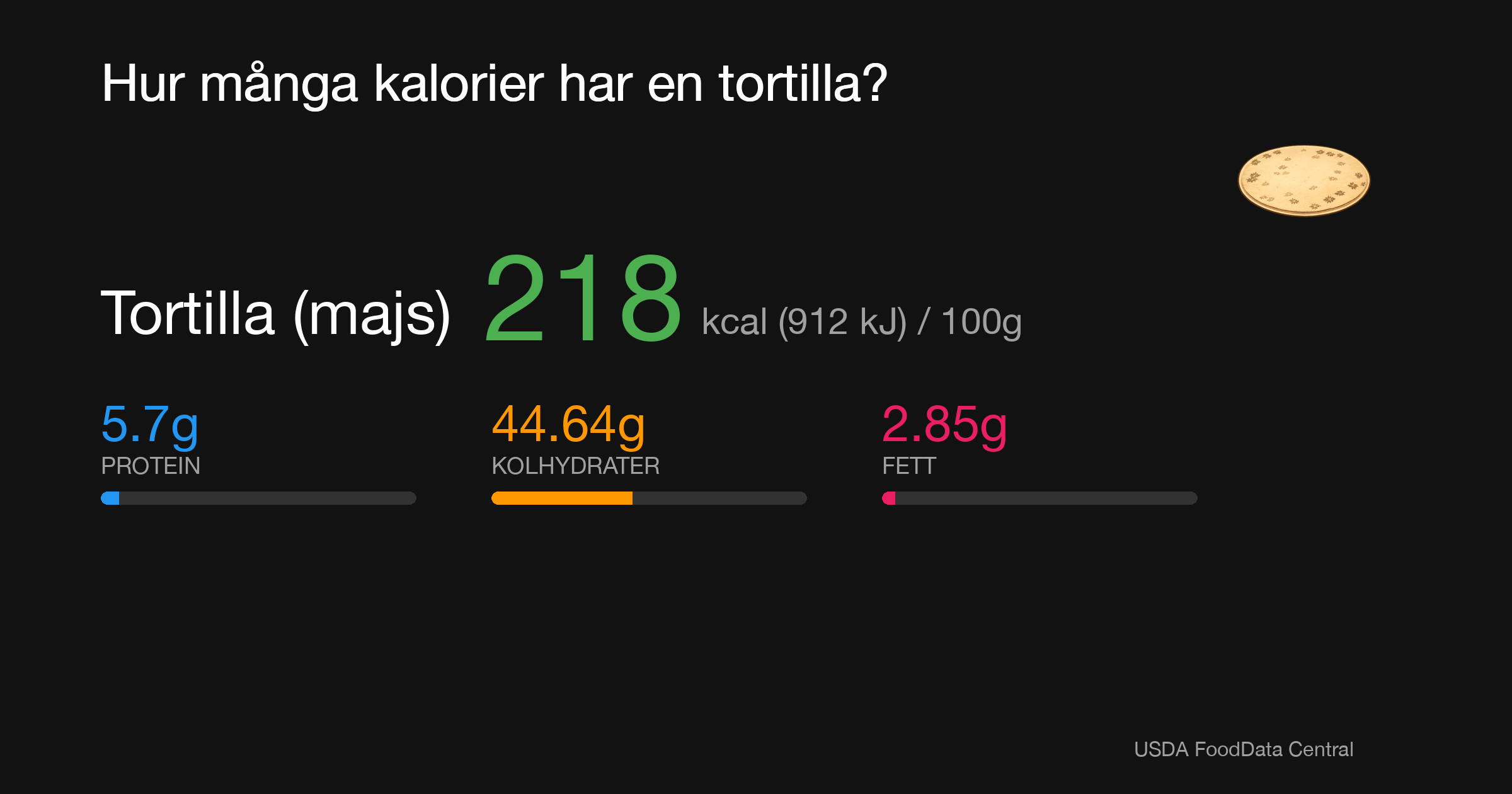 Tortilla (majs): 218 kcal (912 kJ), Protein 5.7g, Kolhydrater 44.64g, Fett 2.85g per 100g