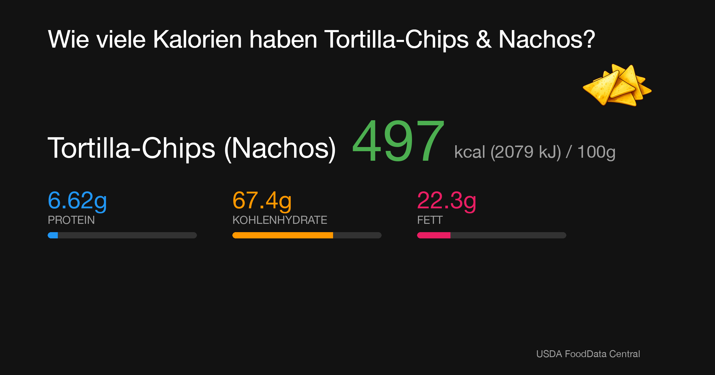 Tortilla-Chips (Nachos): 497 kcal (2079 kJ), Protein 6.62g, Kohlenhydrate 67.4g, Fett 22.3g pro 100g