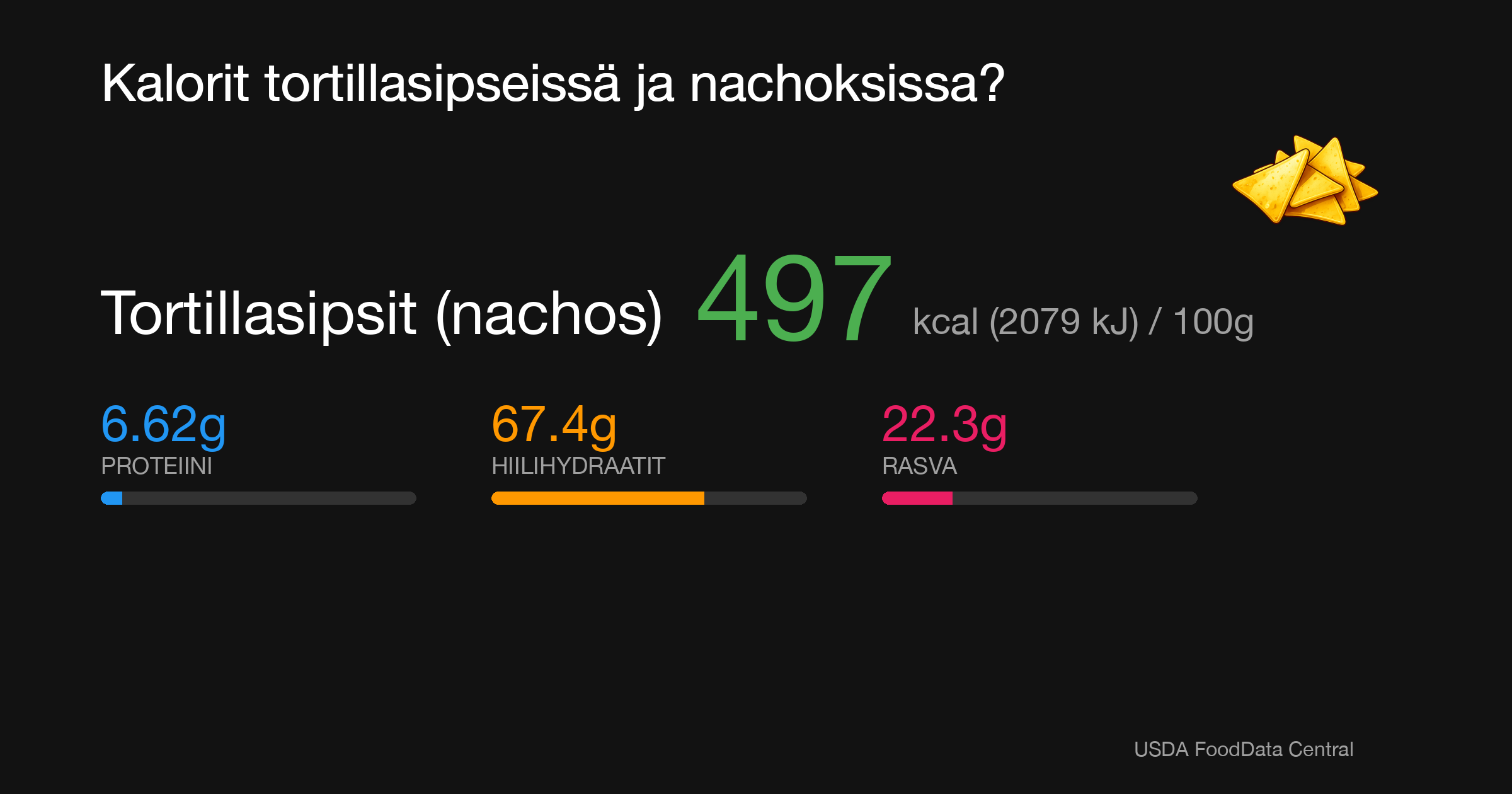 Tortillasipsit (nachos): 497 kcal (2079 kJ), Proteiini 6.62g, Hiilihydraatit 67.4g, Rasva 22.3g per 100g