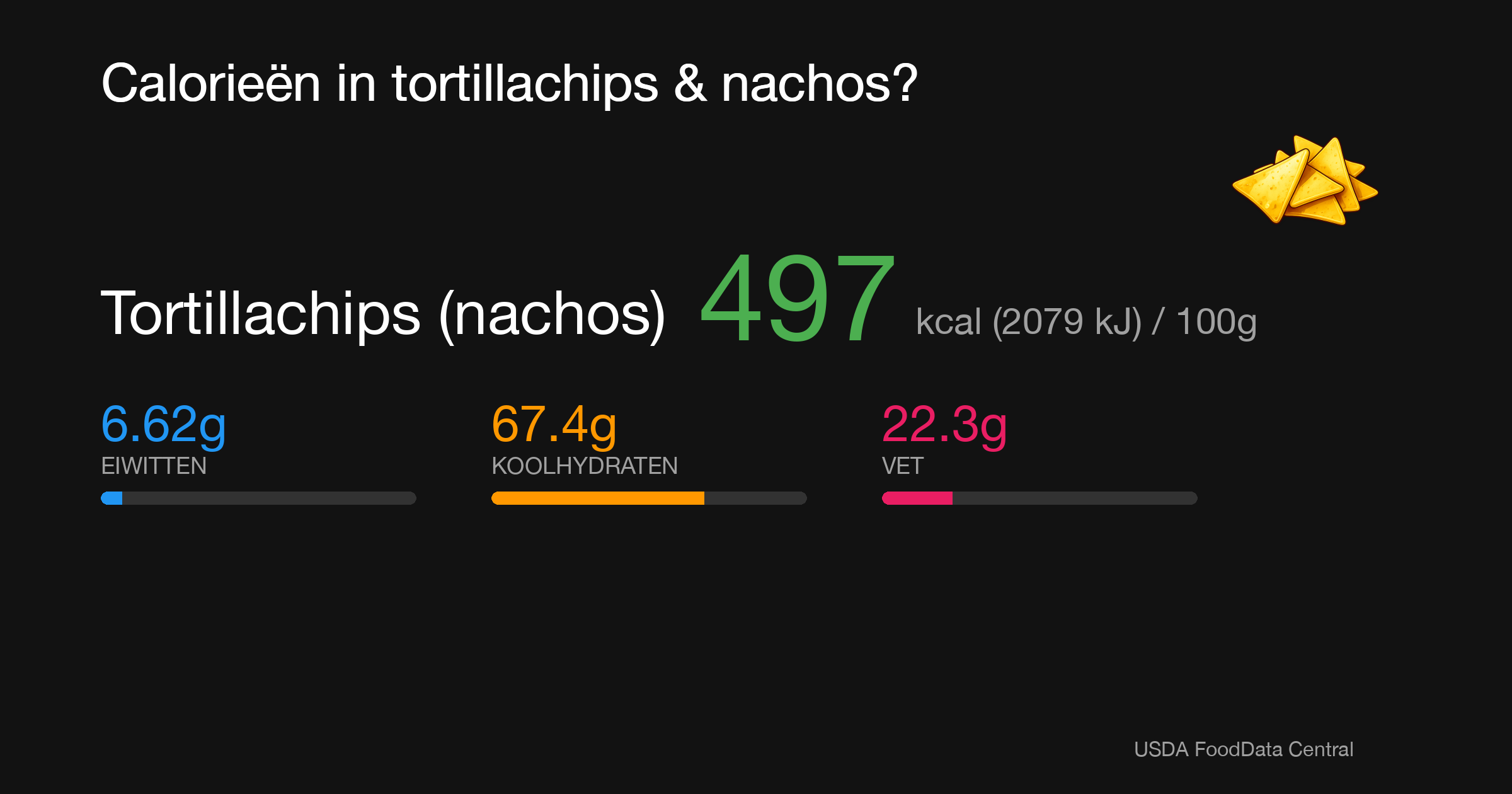 Tortillachips (nachos): 497 kcal (2079 kJ), Eiwitten 6.62g, Koolhydraten 67.4g, Vet 22.3g per 100g