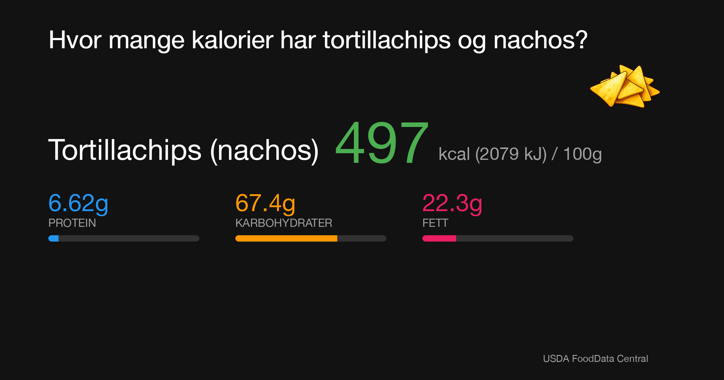 Tortillachips (nachos): 497 kcal (2079 kJ), Protein 6.62g, Karbohydrater 67.4g, Fett 22.3g per 100g