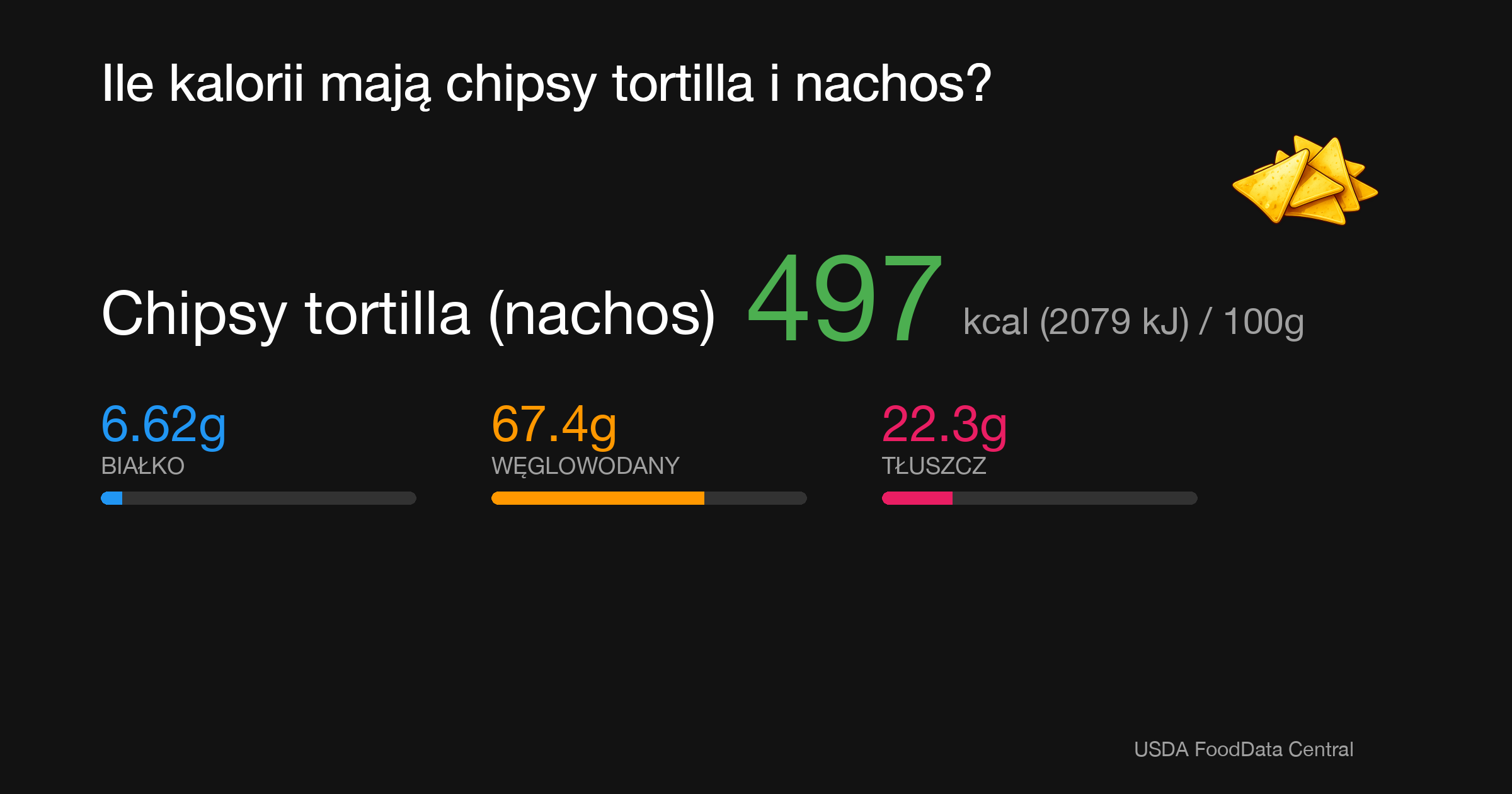 Chipsy tortilla (nachos): 497 kcal (2079 kJ), Białko 6.62g, Węglowodany 67.4g, Tłuszcz 22.3g na 100g