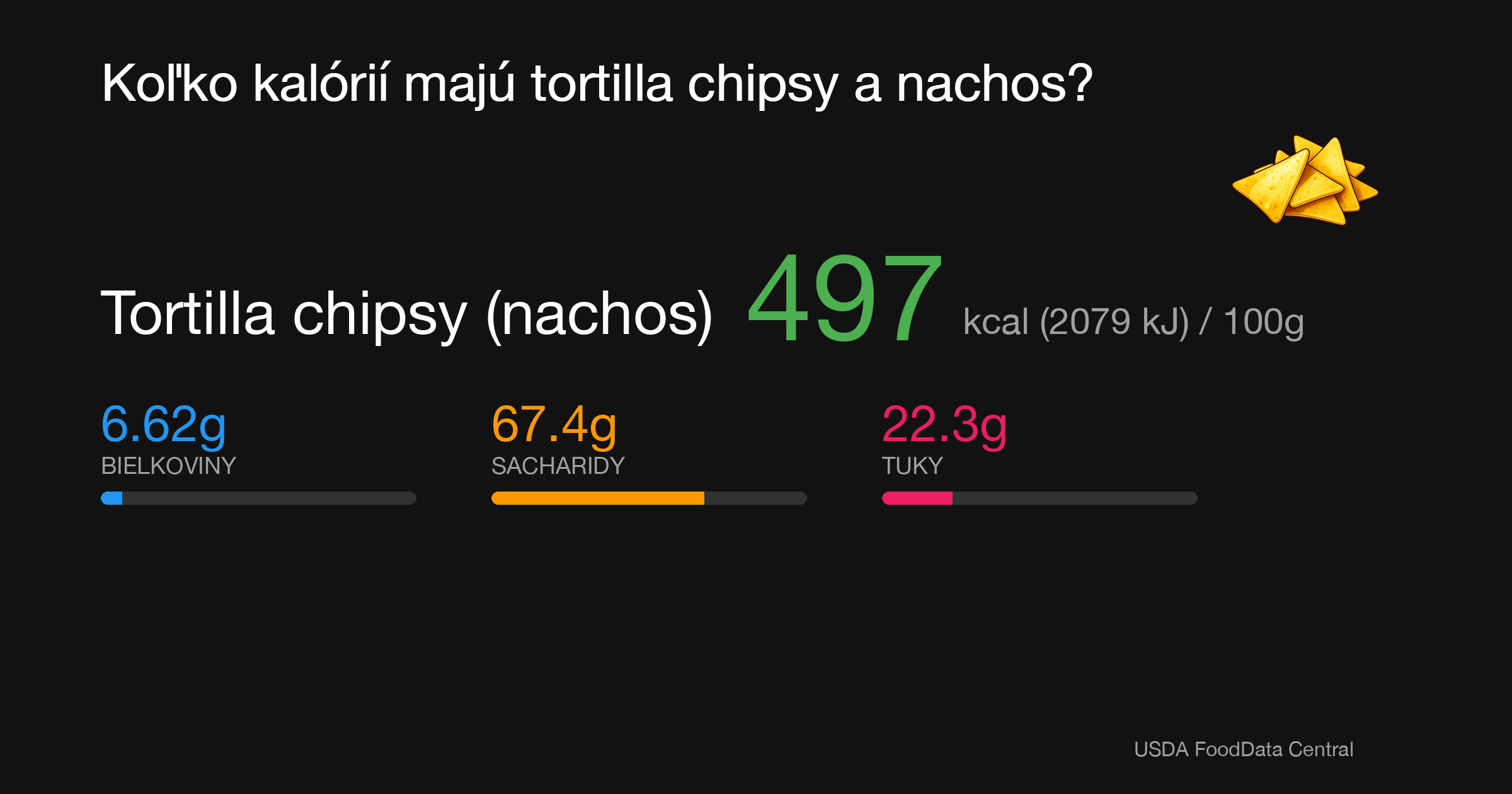 Tortilla chipsy (nachos): 497 kcal (2079 kJ), Bielkoviny 6.62g, Sacharidy 67.4g, Tuky 22.3g na 100g