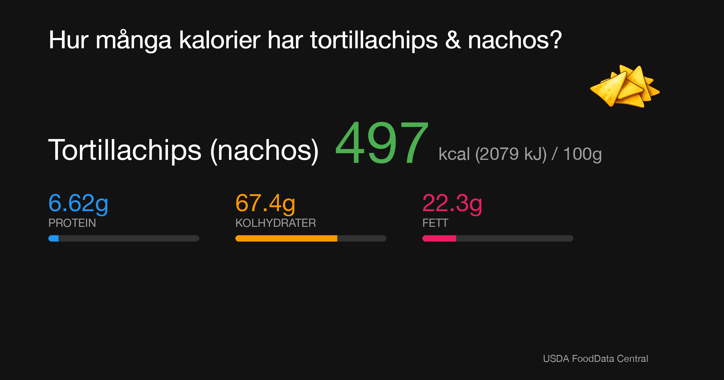 Tortillachips (nachos): 497 kcal (2079 kJ), Protein 6.62g, Kolhydrater 67.4g, Fett 22.3g per 100g