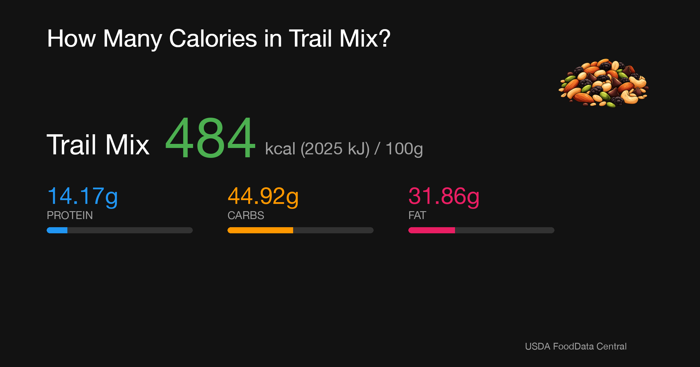 Trail Mix: 484 kcal (2025 kJ), Protein 14.17g, Carbs 44.92g, Fat 31.86g per 100g