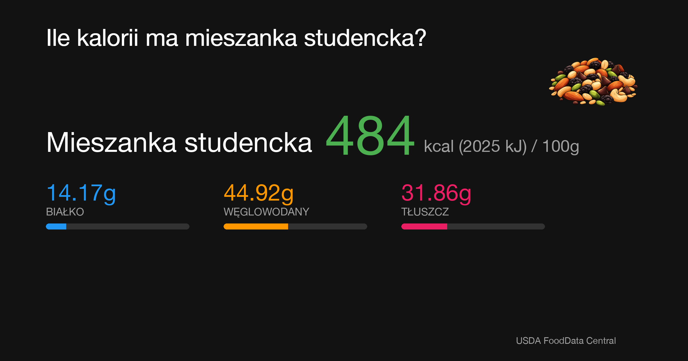 Mieszanka studencka: 484 kcal (2025 kJ), Białko 14.17g, Węglowodany 44.92g, Tłuszcz 31.86g na 100g