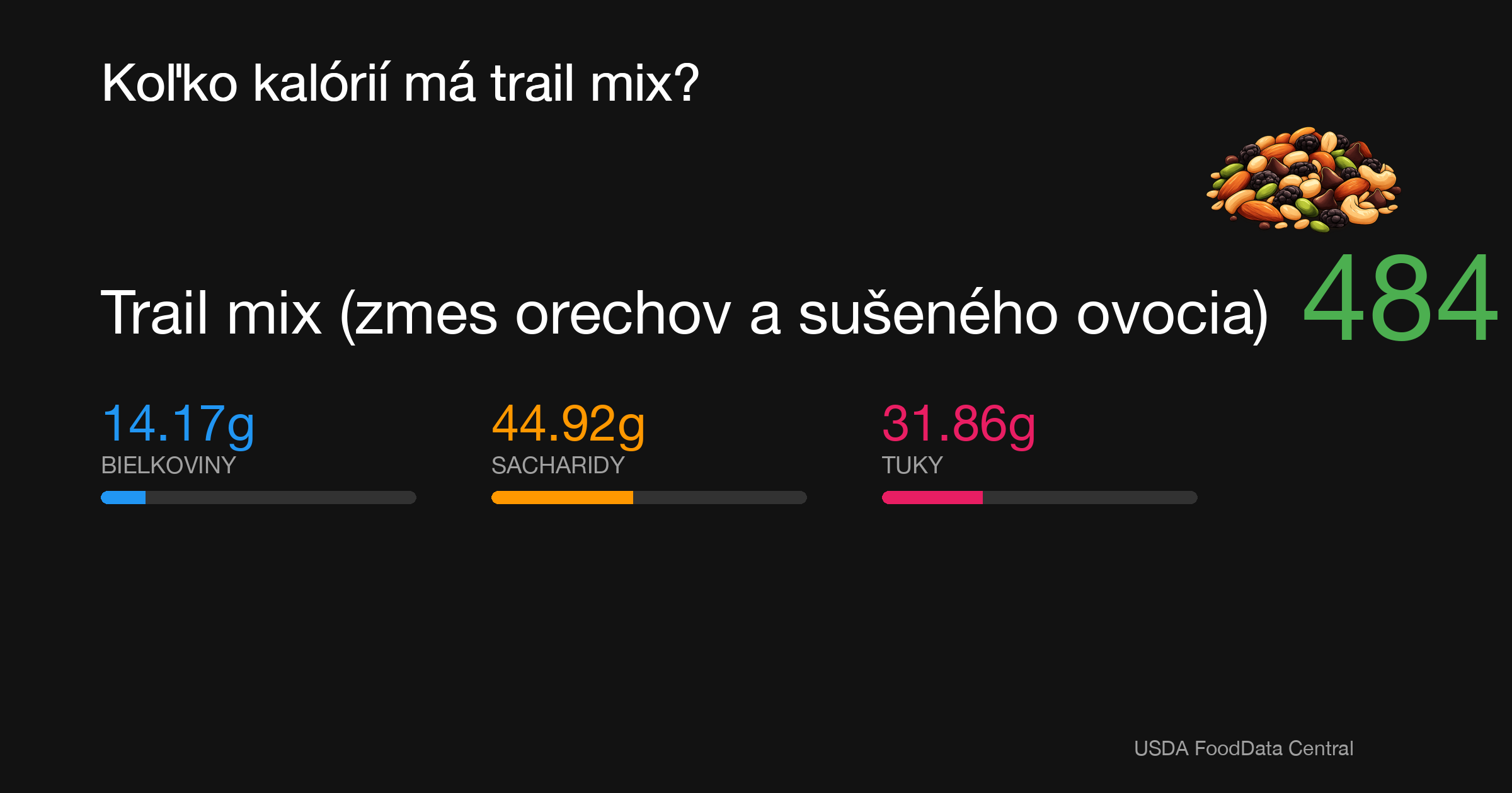 Trail mix (zmes orechov a sušeného ovocia): 484 kcal (2025 kJ), Bielkoviny 14.17g, Sacharidy 44.92g, Tuky 31.86g na 100g