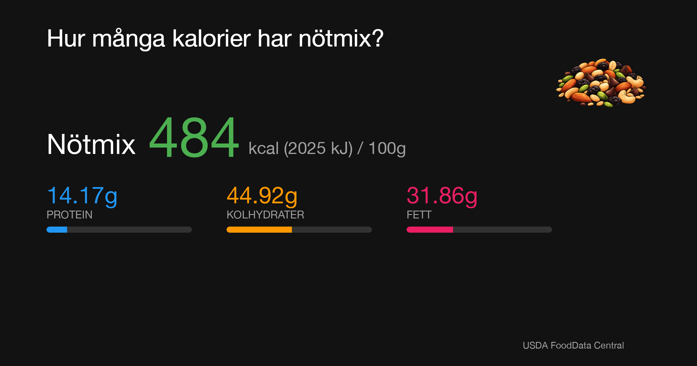 Nötmix: 484 kcal (2025 kJ), Protein 14.17g, Kolhydrater 44.92g, Fett 31.86g per 100g
