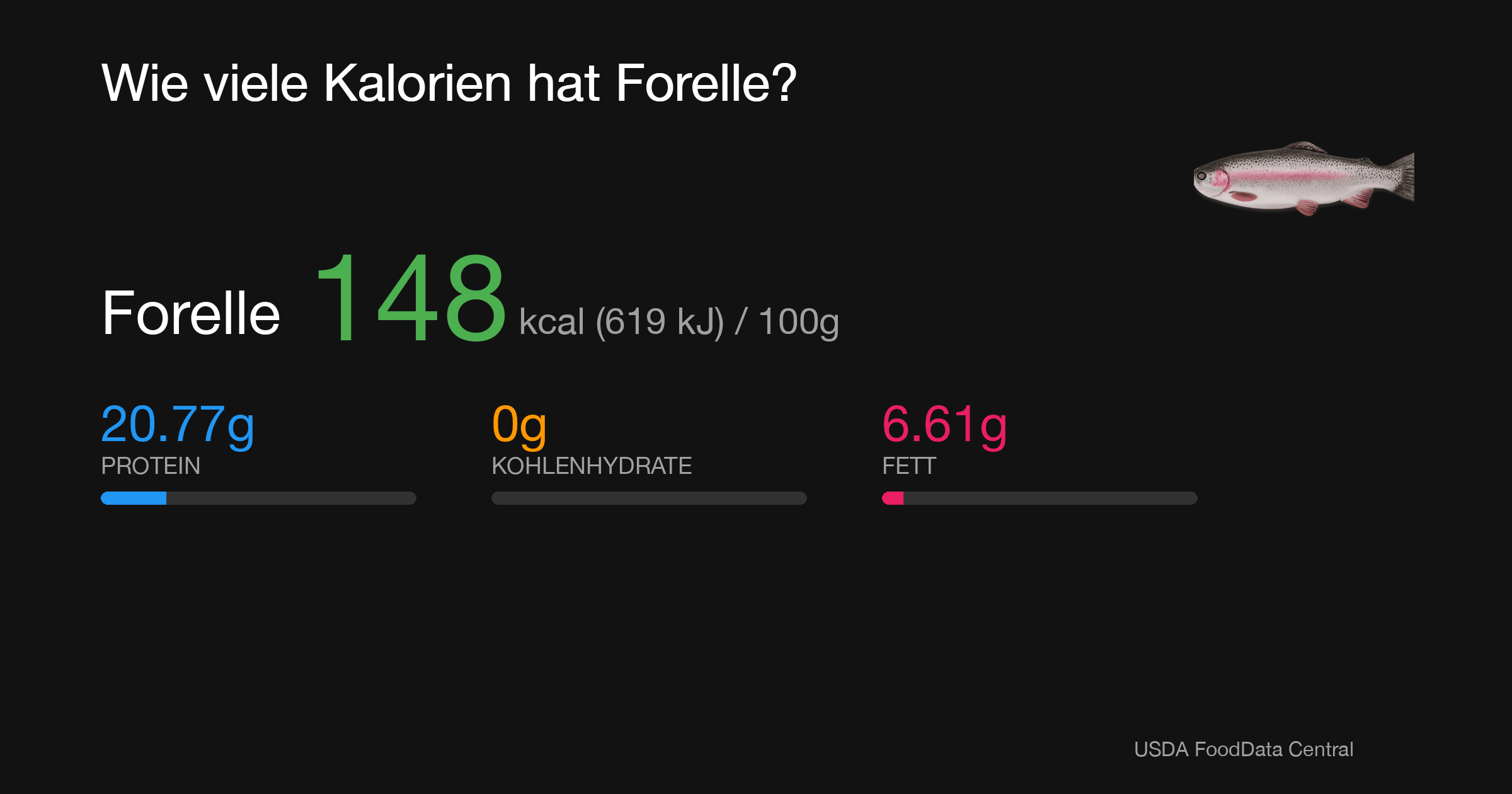 Forelle: 148 kcal (619 kJ), Protein 20.77g, Kohlenhydrate 0g, Fett 6.61g pro 100g