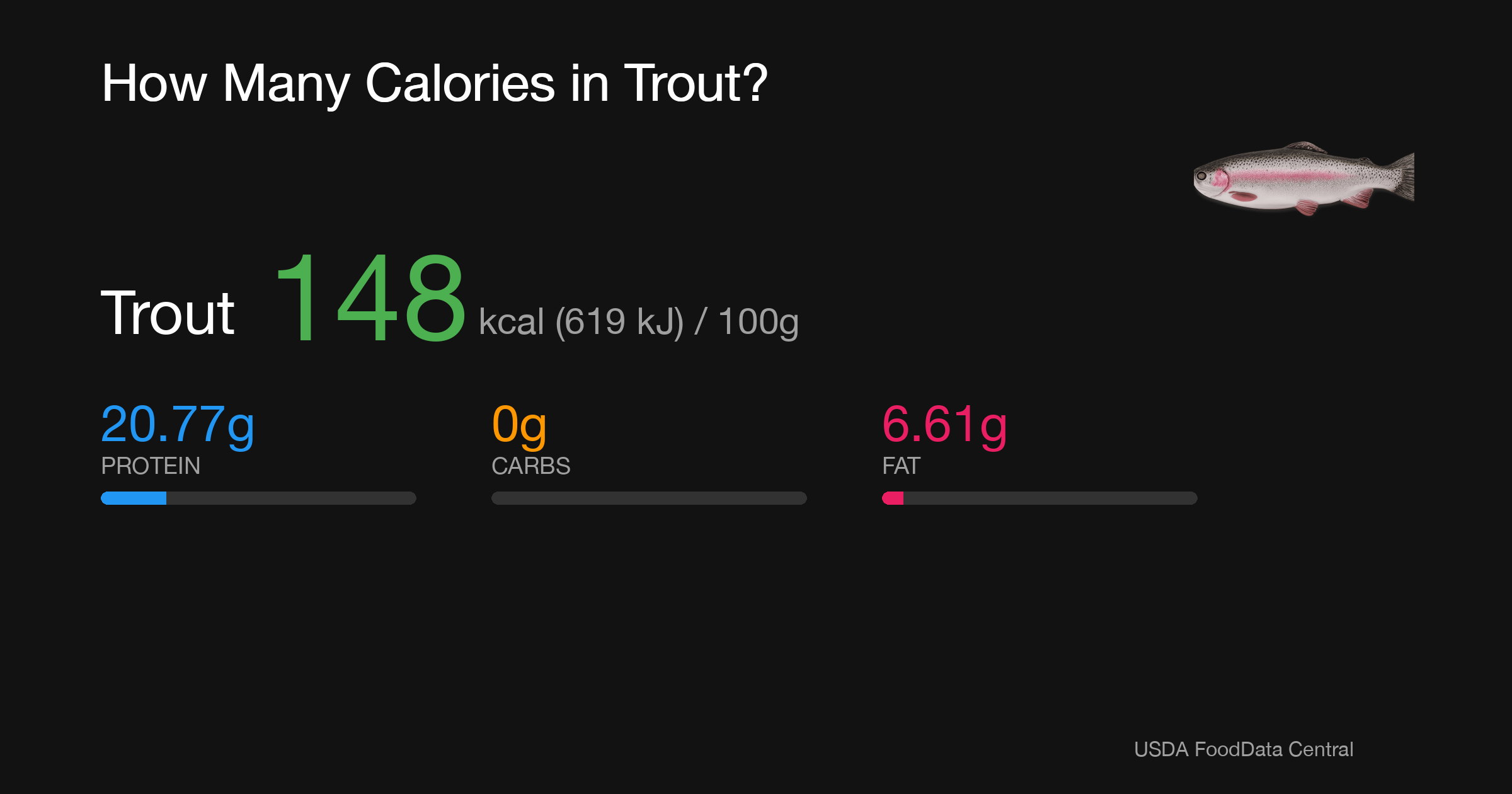 Trout: 148 kcal (619 kJ), Protein 20.77g, Carbs 0g, Fat 6.61g per 100g