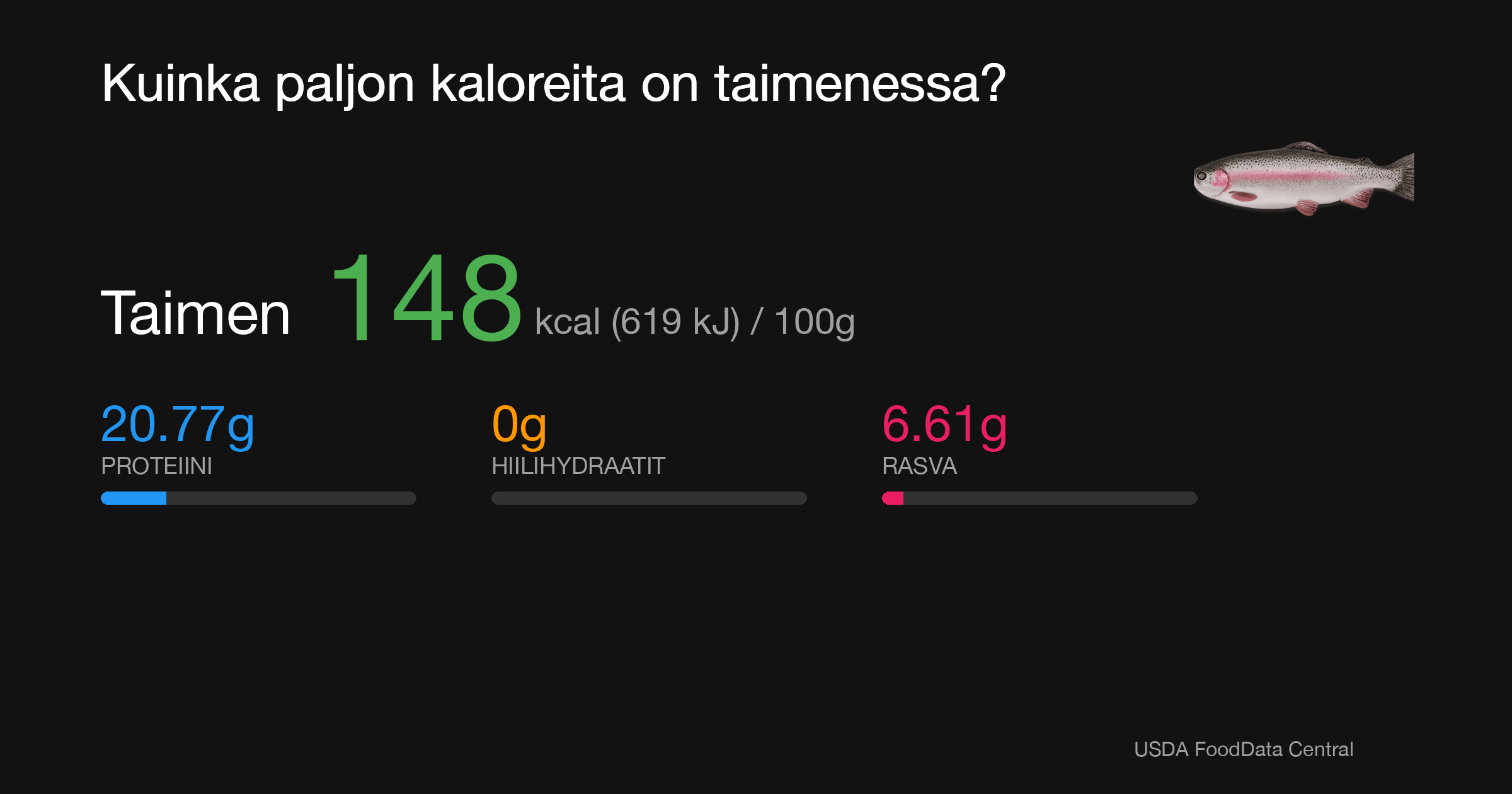Taimen: 148 kcal (619 kJ), Proteiini 20.77g, Hiilihydraatit 0g, Rasva 6.61g per 100g