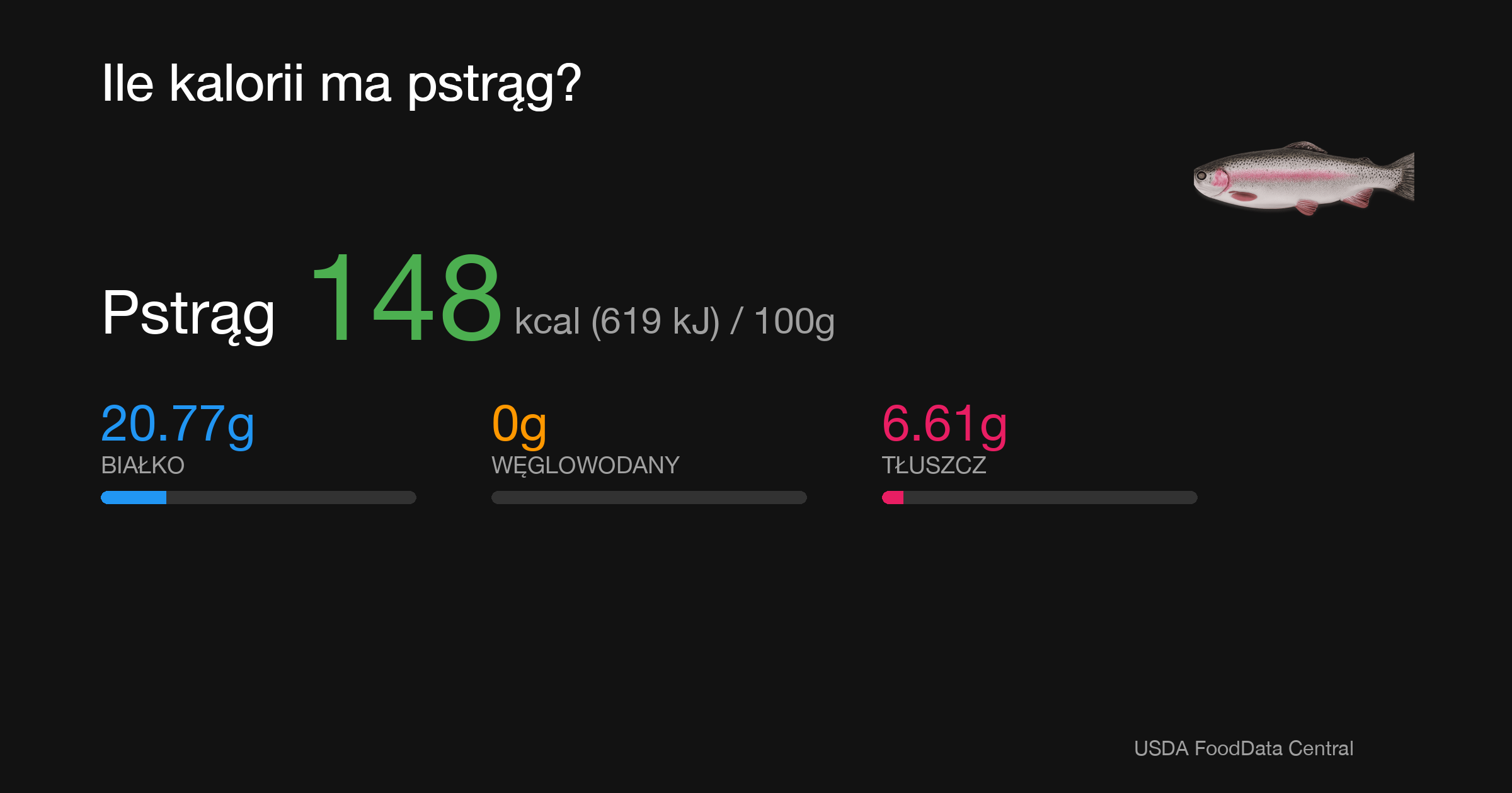 Pstrąg: 148 kcal (619 kJ), Białko 20.77g, Węglowodany 0g, Tłuszcz 6.61g na 100g