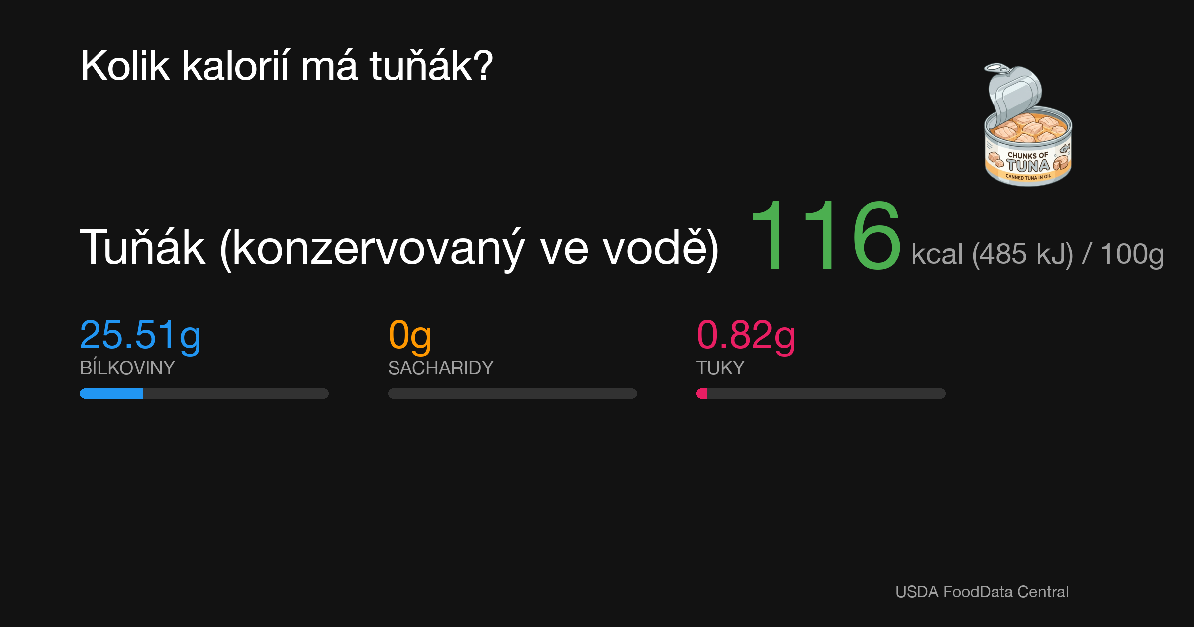 Tuňák (konzervovaný ve vodě): 116 kcal (485 kJ), Bílkoviny 25.51g, Sacharidy 0g, Tuky 0.82g na 100g