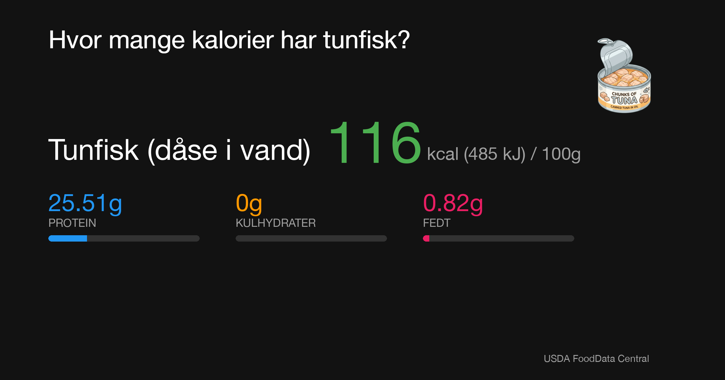 Tunfisk (dåse i vand): 116 kcal (485 kJ), Protein 25.51g, Kulhydrater 0g, Fedt 0.82g per 100g