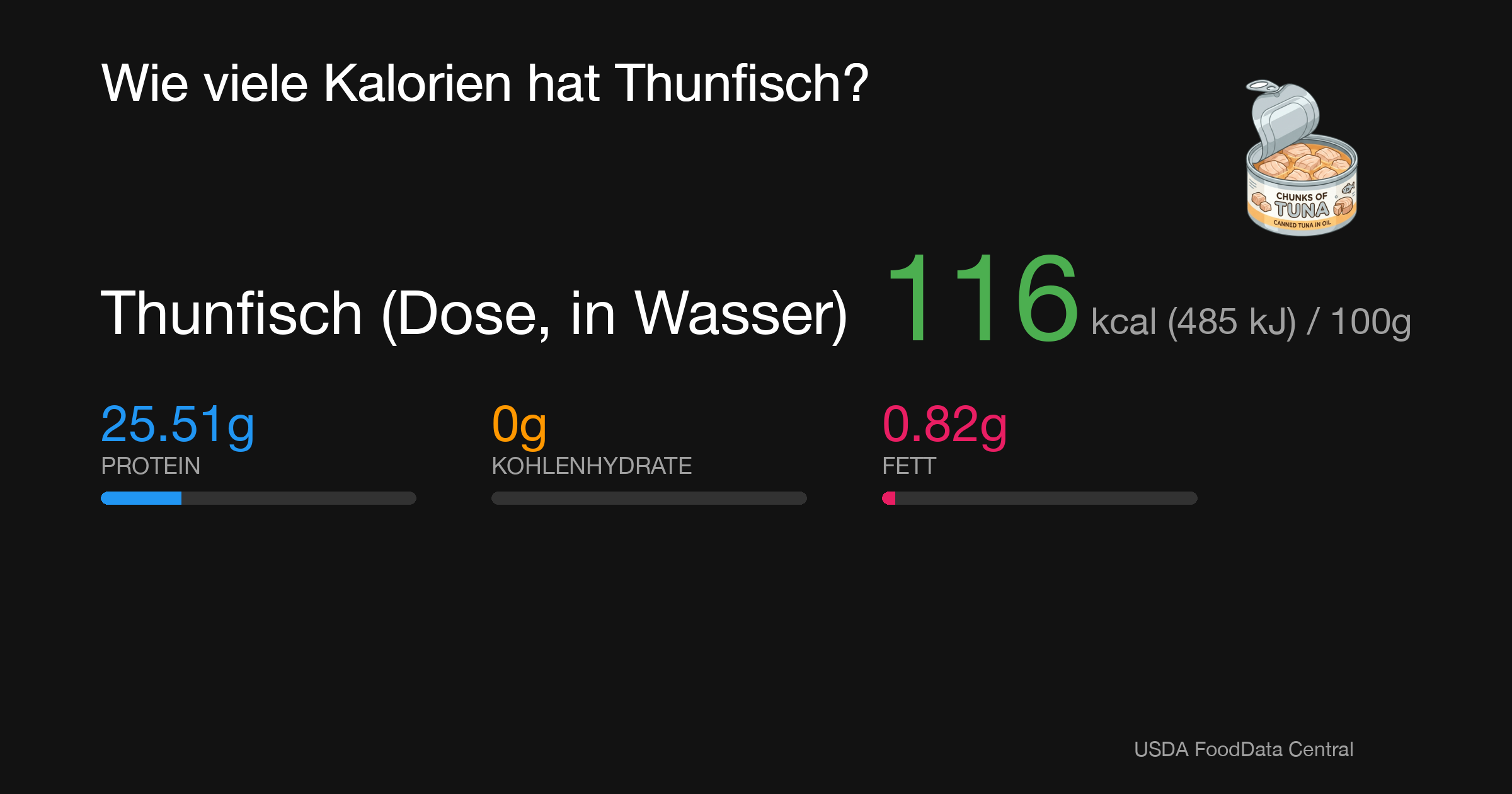 Thunfisch (Dose, in Wasser): 116 kcal (485 kJ), Protein 25.51g, Kohlenhydrate 0g, Fett 0.82g pro 100g
