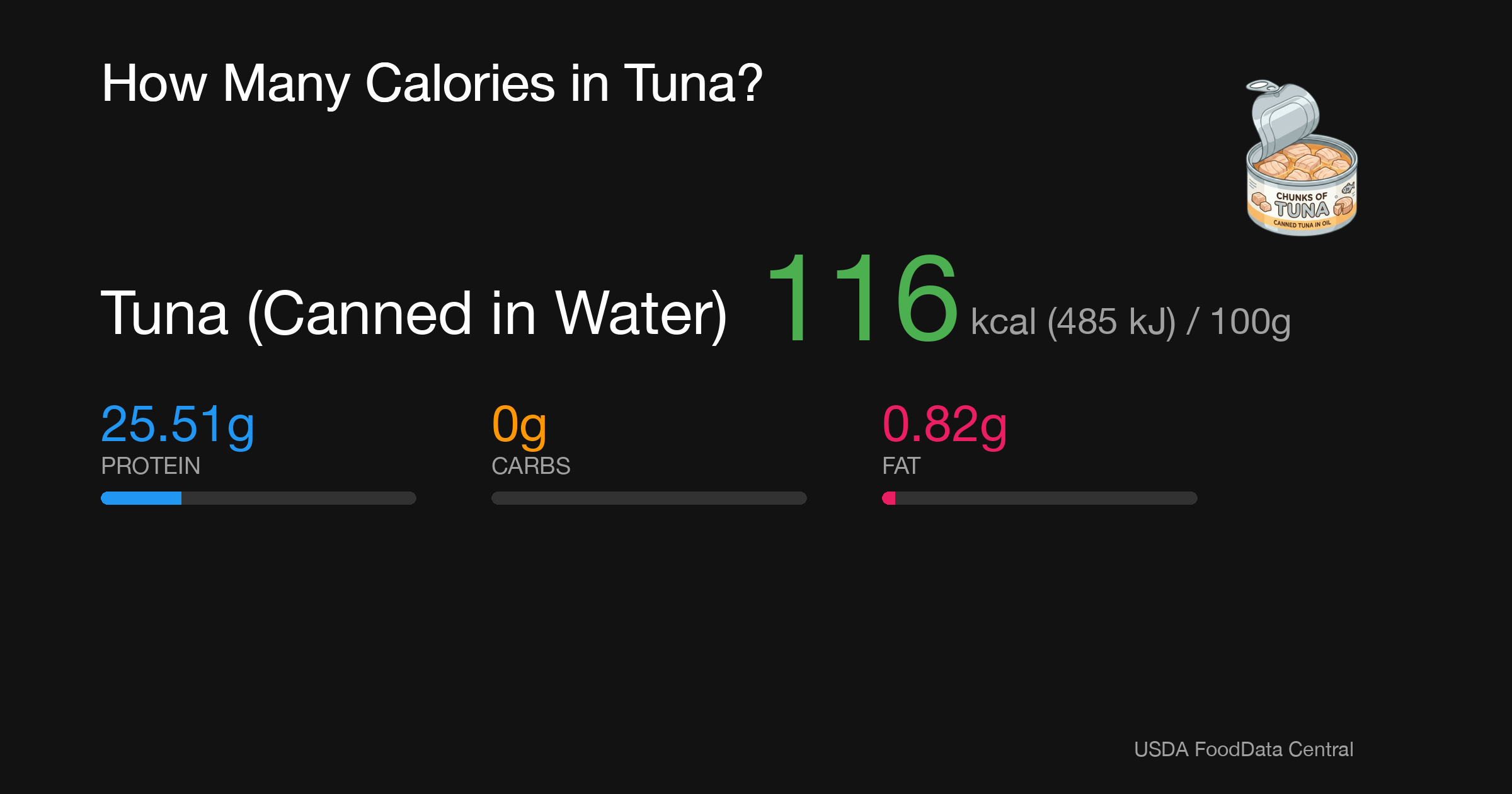 Tuna (Canned in Water): 116 kcal (485 kJ), Protein 25.51g, Carbs 0g, Fat 0.82g per 100g