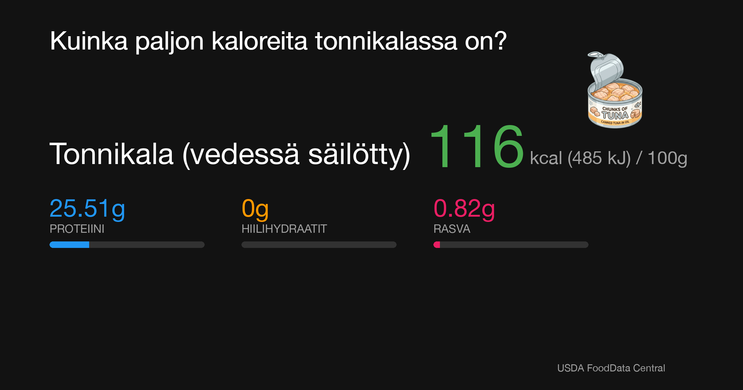 Tonnikala (vedessä säilötty): 116 kcal (485 kJ), Proteiini 25.51g, Hiilihydraatit 0g, Rasva 0.82g per 100g