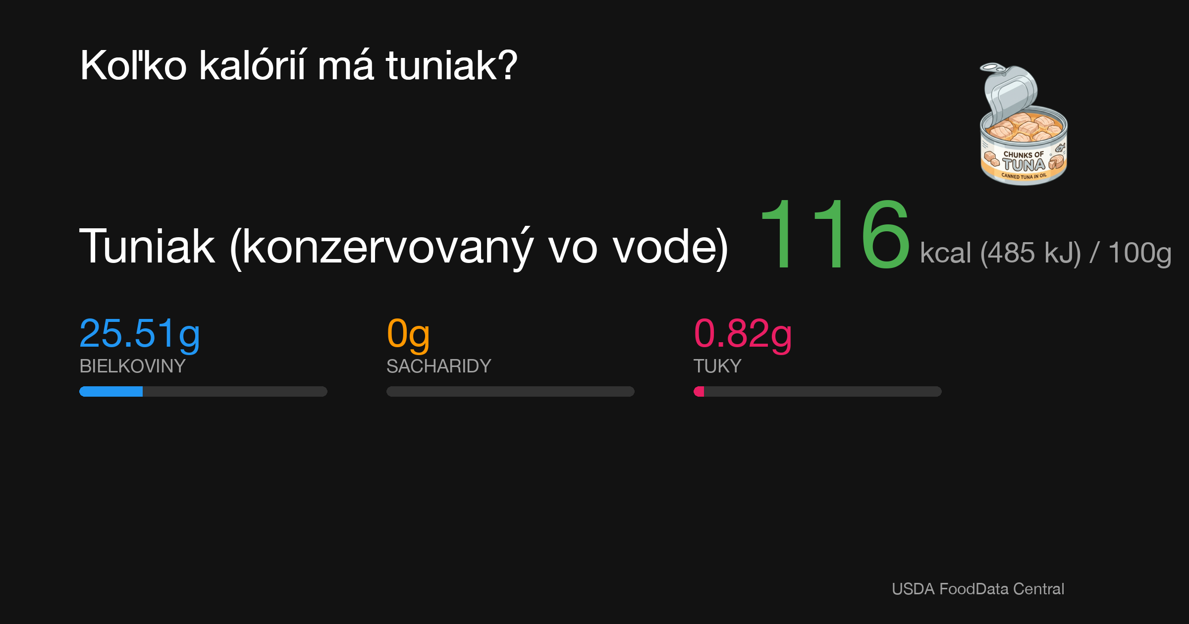 Tuniak (konzervovaný vo vode): 116 kcal (485 kJ), Bielkoviny 25.51g, Sacharidy 0g, Tuky 0.82g na 100g