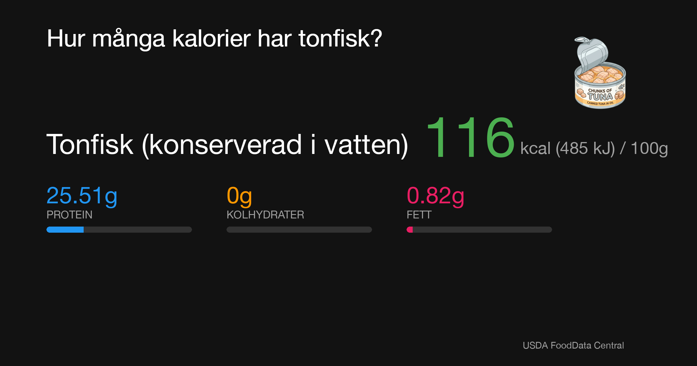 Tonfisk (konserverad i vatten): 116 kcal (485 kJ), Protein 25.51g, Kolhydrater 0g, Fett 0.82g per 100g
