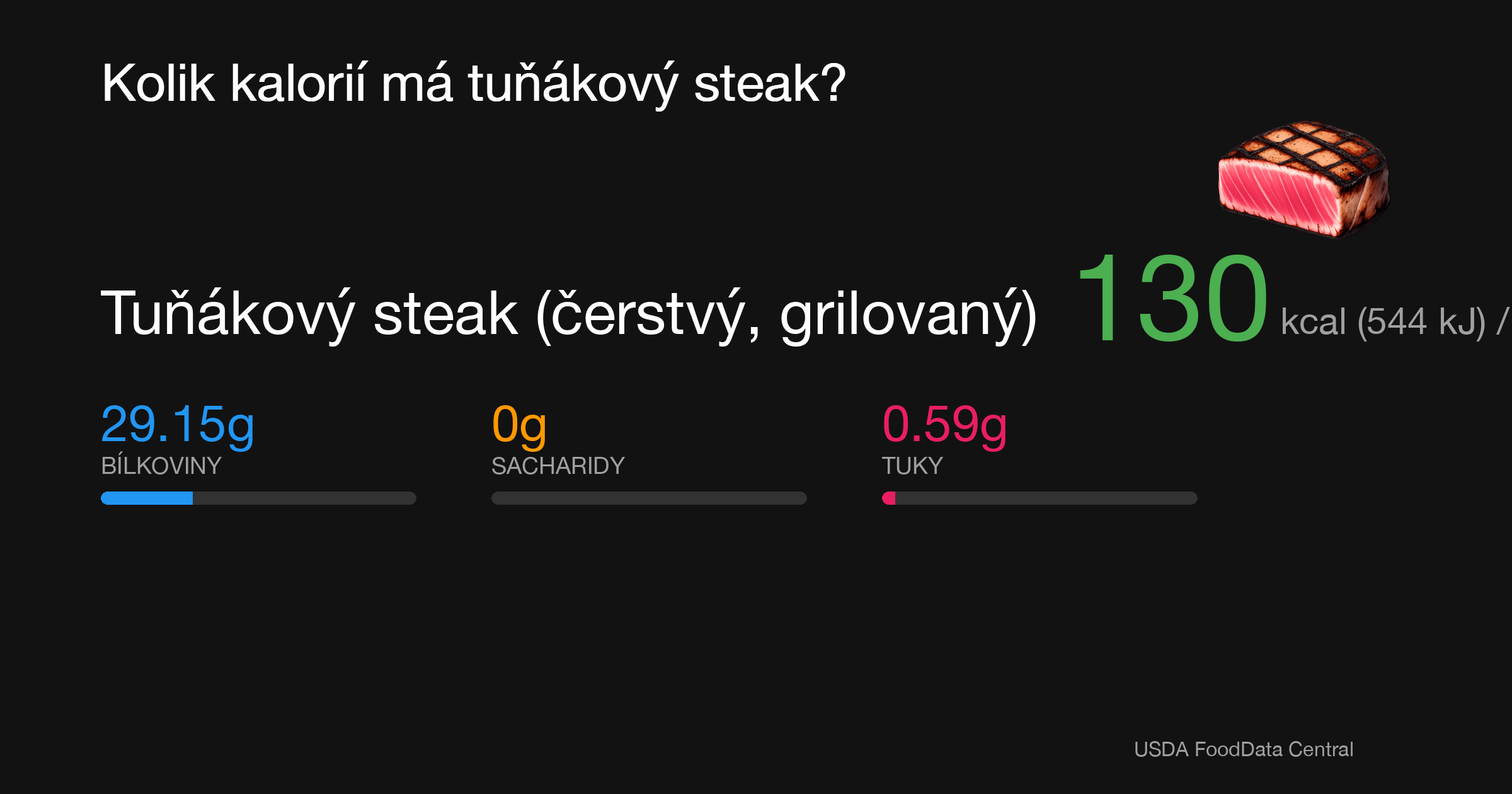 Tuňákový steak (čerstvý, grilovaný): 130 kcal (544 kJ), Bílkoviny 29.15g, Sacharidy 0g, Tuky 0.59g na 100g