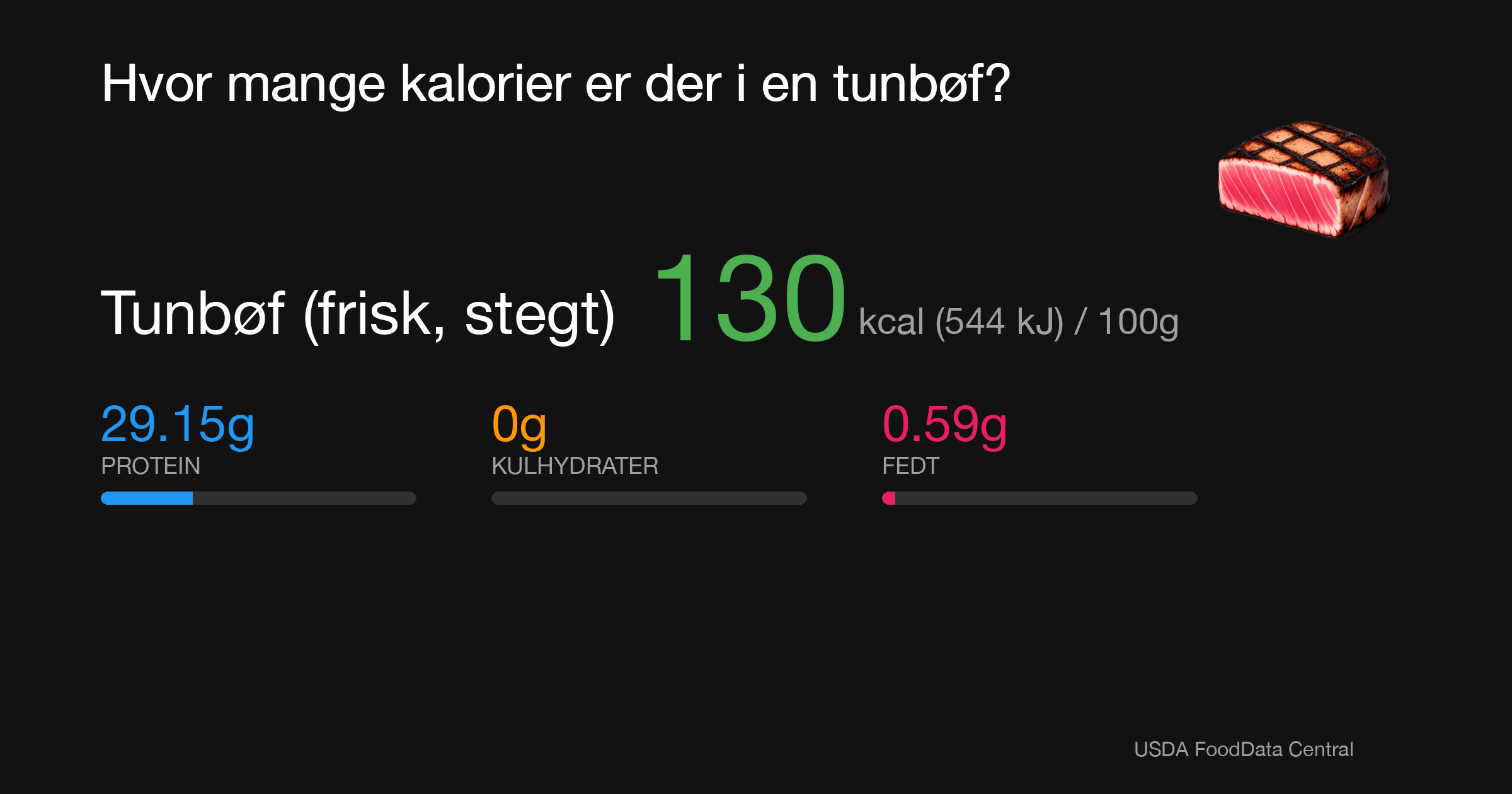 Tunbøf (frisk, stegt): 130 kcal (544 kJ), Protein 29.15g, Kulhydrater 0g, Fedt 0.59g per 100g