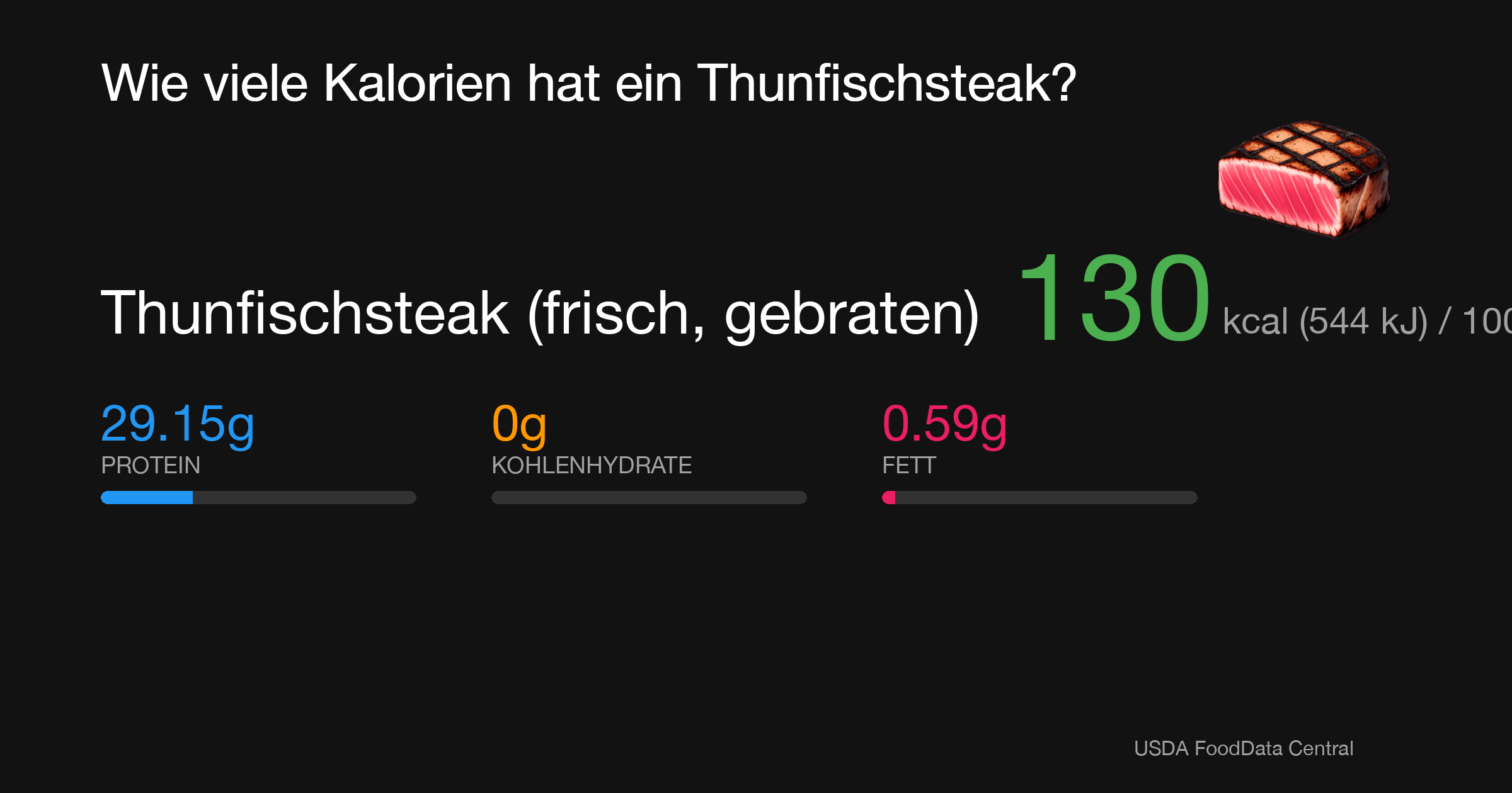 Thunfischsteak (frisch, gebraten): 130 kcal (544 kJ), Protein 29.15g, Kohlenhydrate 0g, Fett 0.59g pro 100g