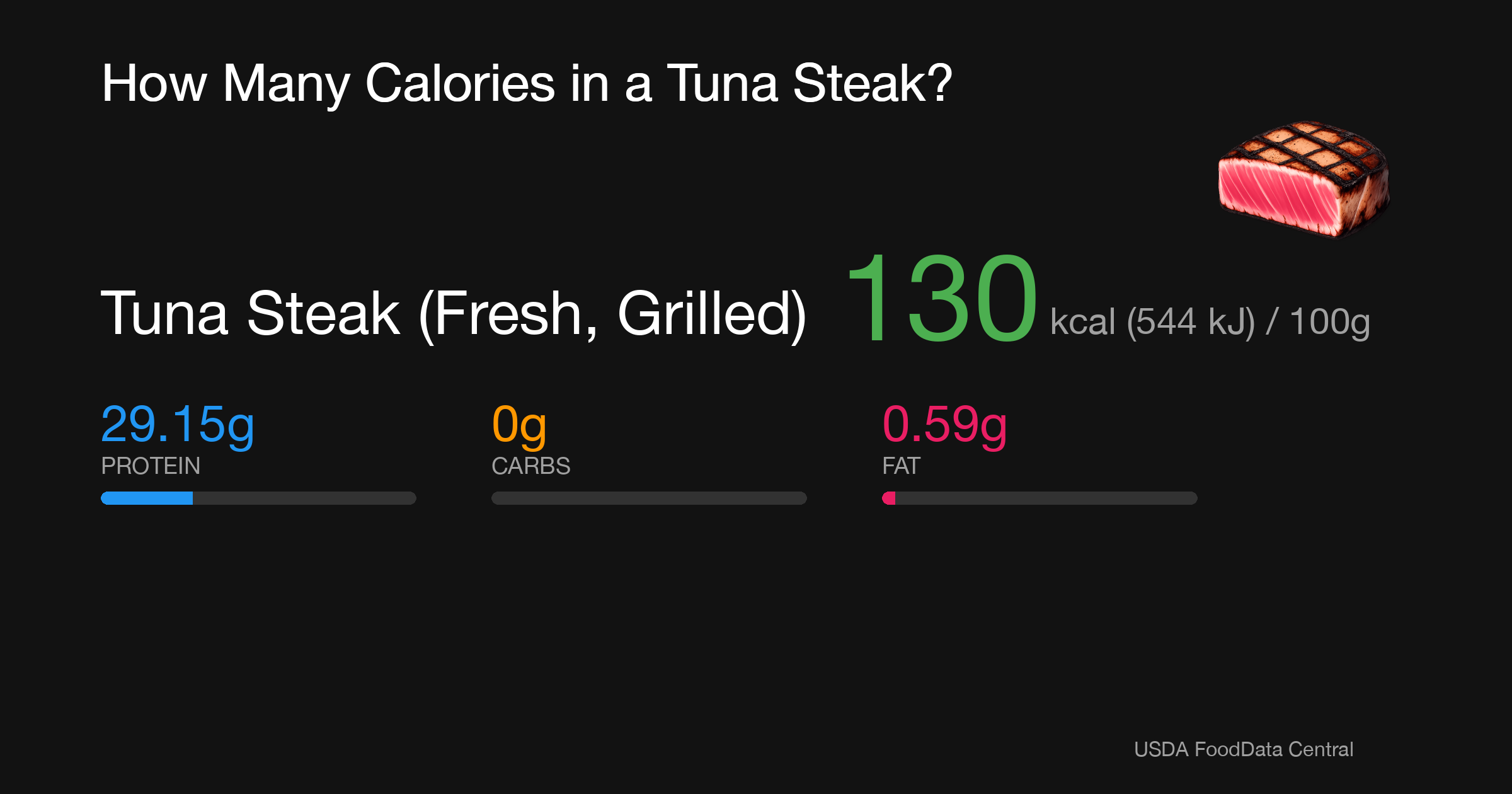Tuna Steak (Fresh, Grilled): 130 kcal (544 kJ), Protein 29.15g, Carbs 0g, Fat 0.59g per 100g