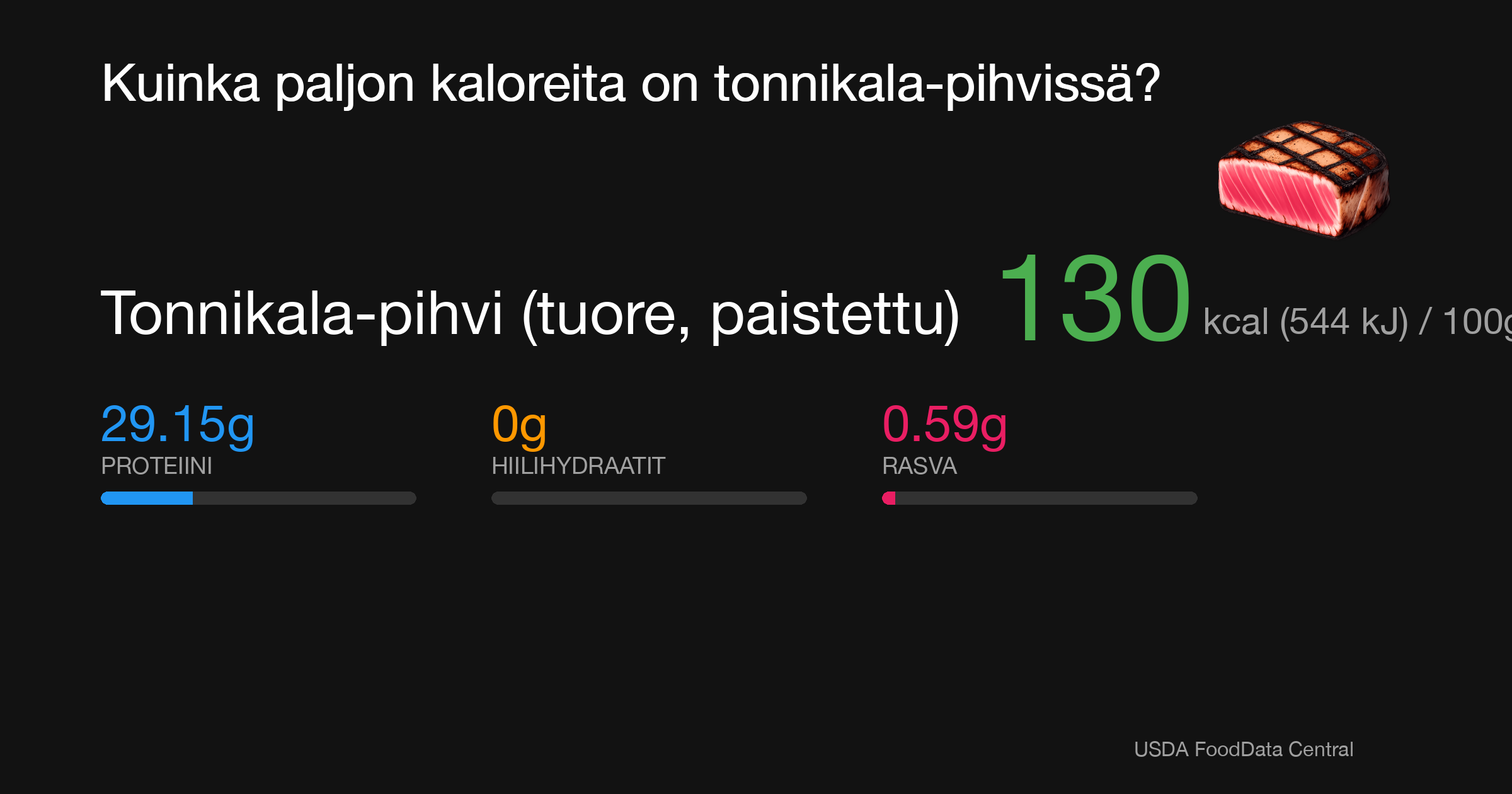 Tonnikala-pihvi (tuore, paistettu): 130 kcal (544 kJ), Proteiini 29.15g, Hiilihydraatit 0g, Rasva 0.59g per 100g