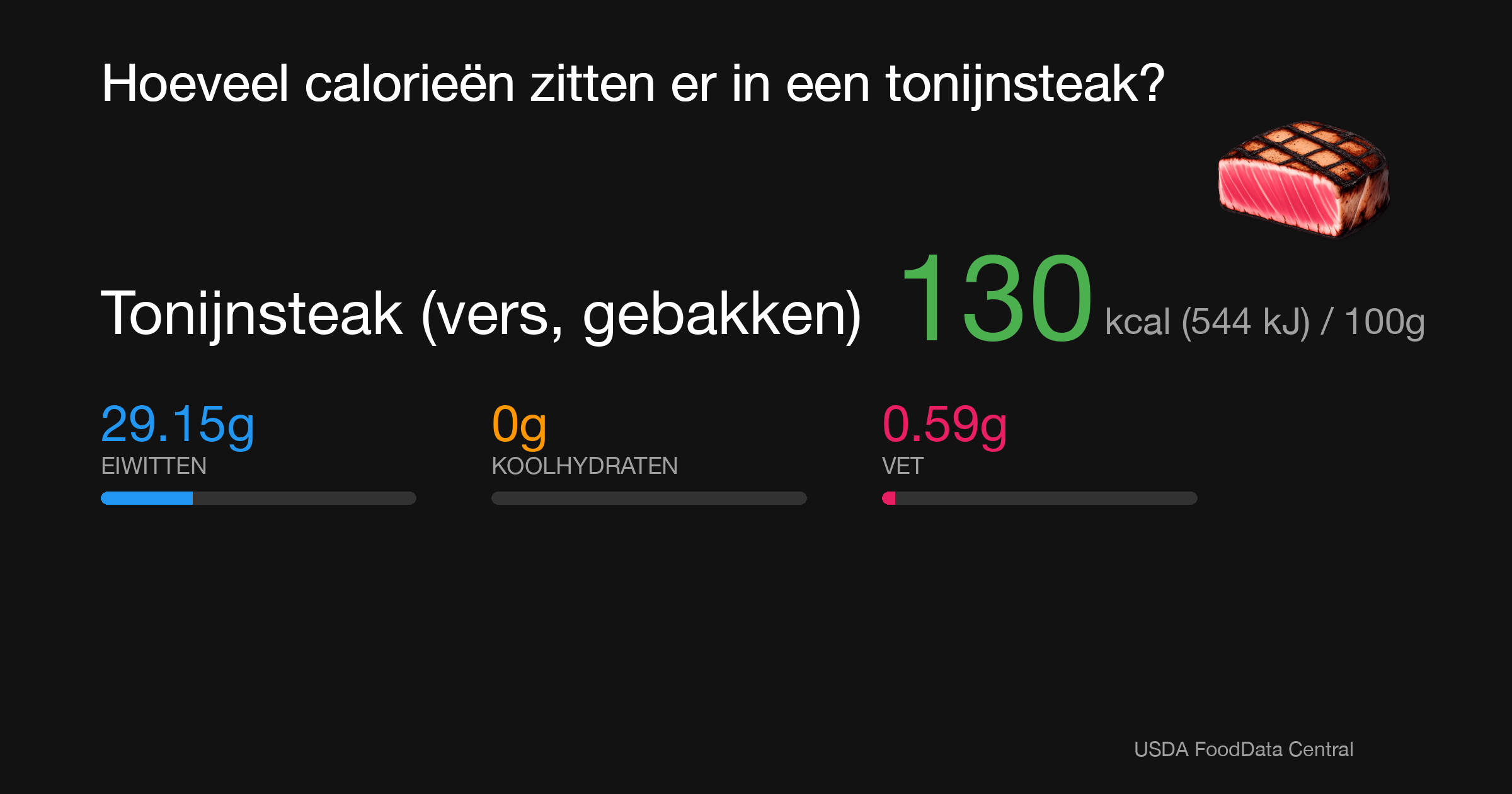 Tonijnsteak (vers, gebakken): 130 kcal (544 kJ), Eiwitten 29.15g, Koolhydraten 0g, Vet 0.59g per 100g