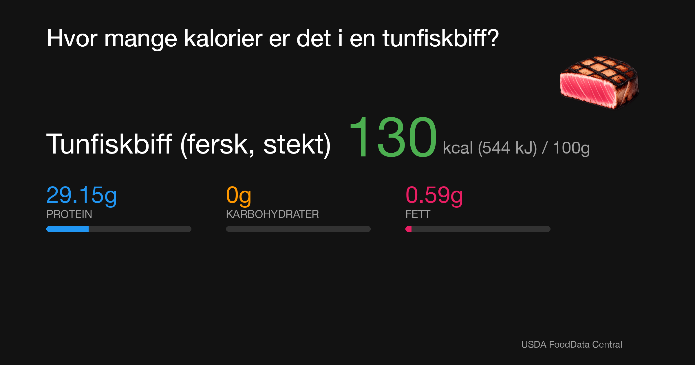 Tunfiskbiff (fersk, stekt): 130 kcal (544 kJ), Protein 29.15g, Karbohydrater 0g, Fett 0.59g per 100g
