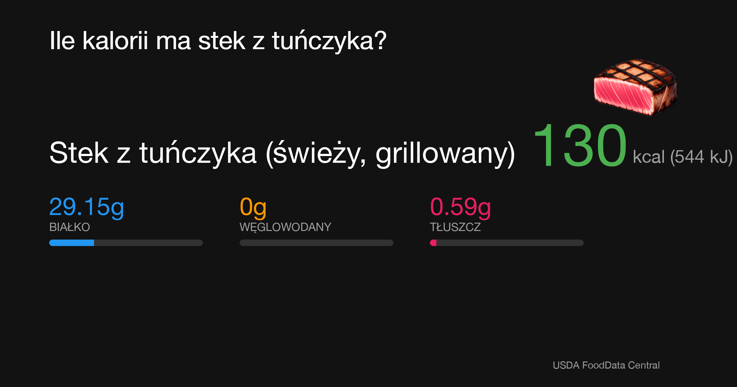 Stek z tuńczyka (świeży, grillowany): 130 kcal (544 kJ), Białko 29.15g, Węglowodany 0g, Tłuszcz 0.59g na 100g
