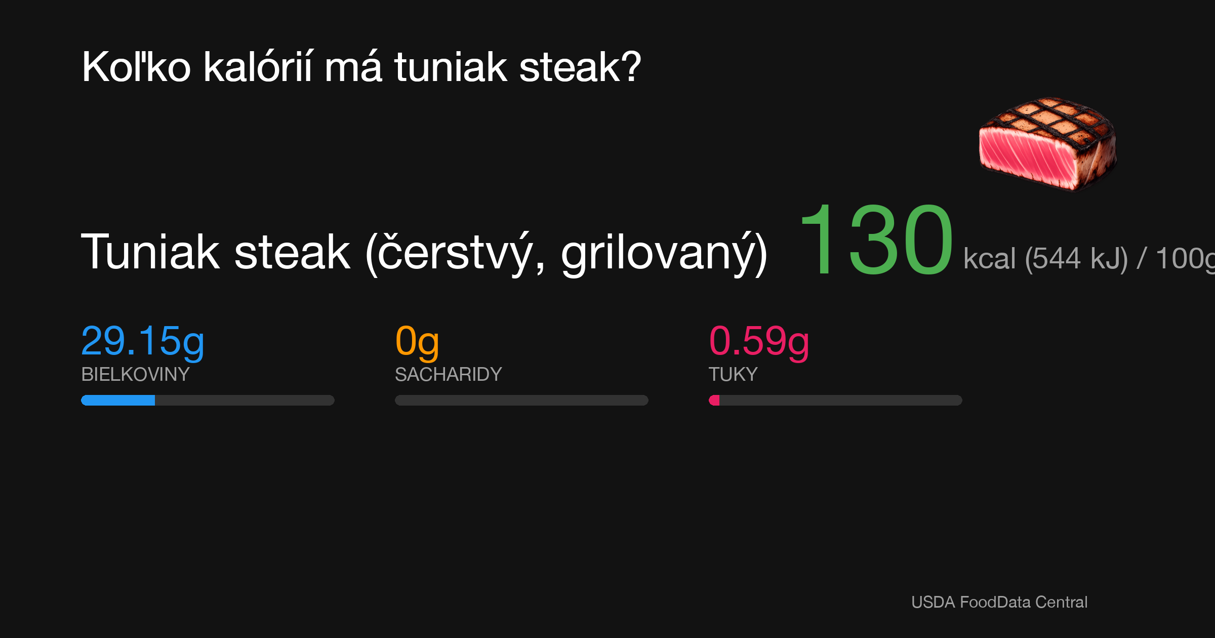 Tuniak steak (čerstvý, grilovaný): 130 kcal (544 kJ), Bielkoviny 29.15g, Sacharidy 0g, Tuky 0.59g na 100g