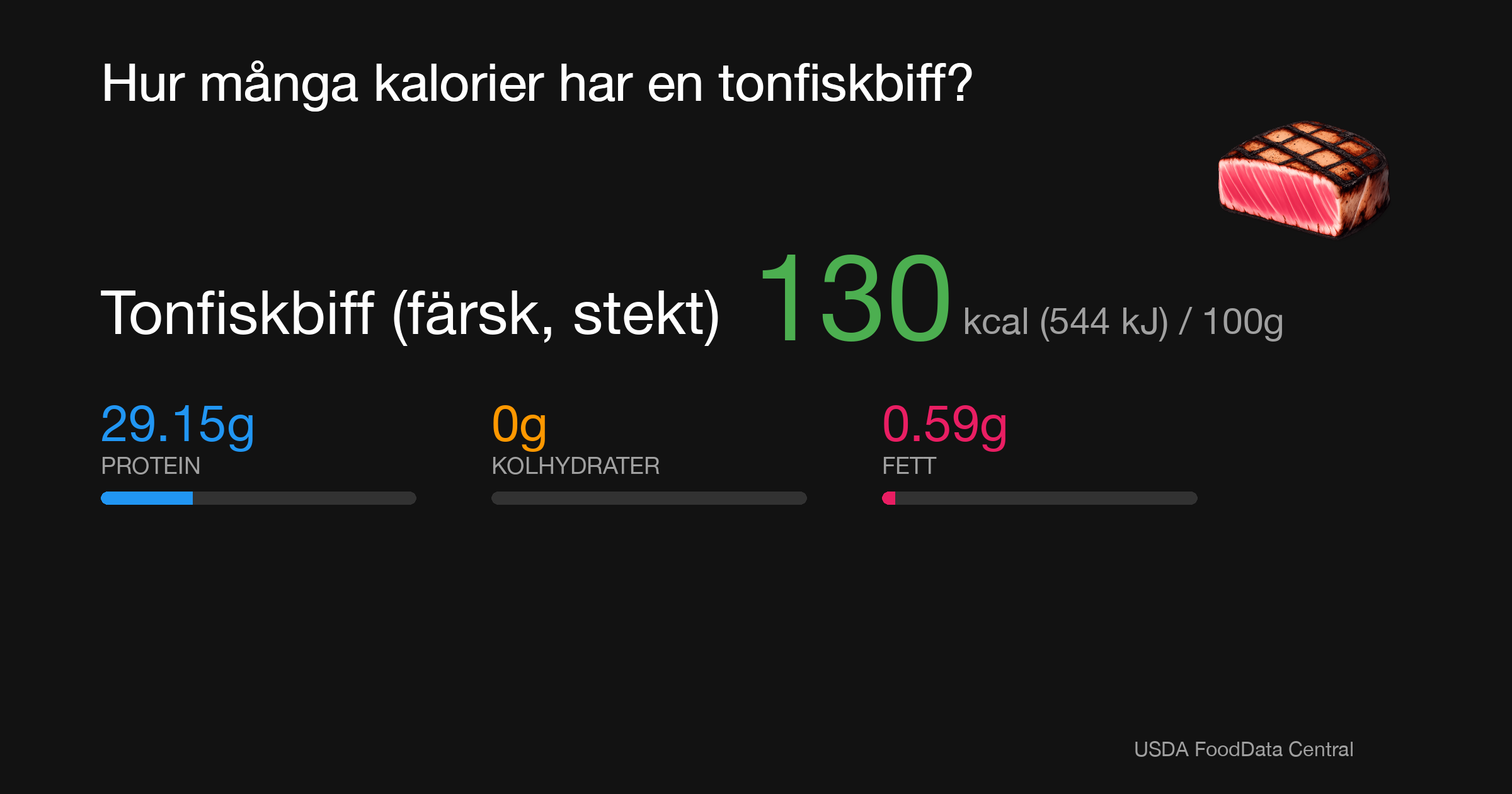 Tonfiskbiff (färsk, stekt): 130 kcal (544 kJ), Protein 29.15g, Kolhydrater 0g, Fett 0.59g per 100g