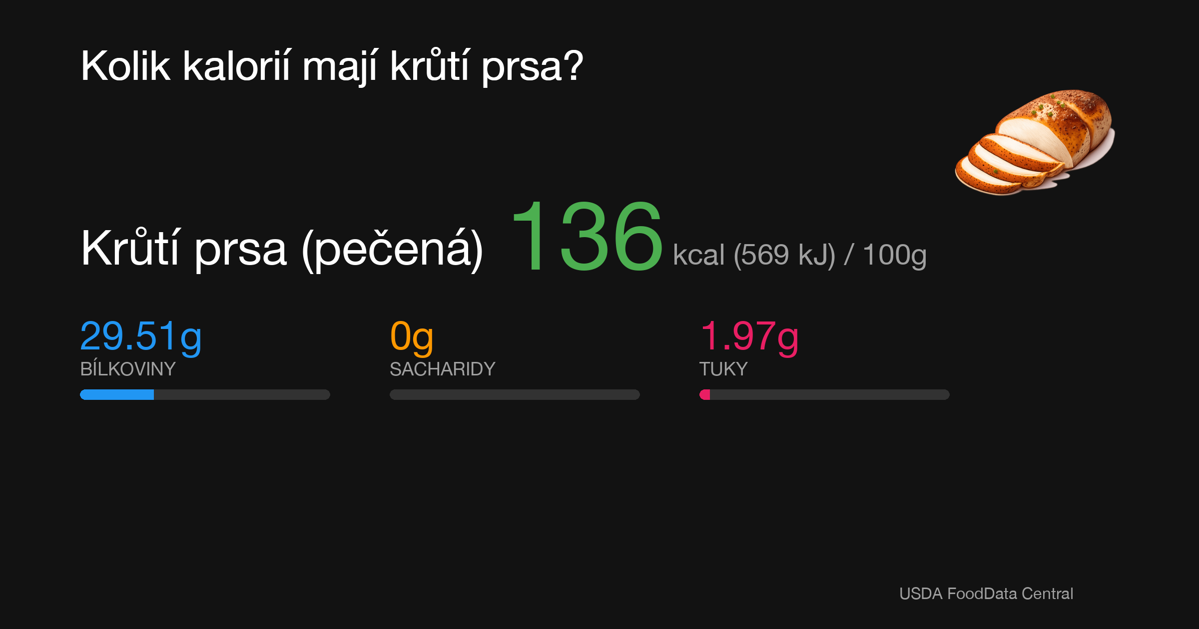 Krůtí prsa (pečená): 136 kcal (569 kJ), Bílkoviny 29.51g, Sacharidy 0g, Tuky 1.97g na 100g