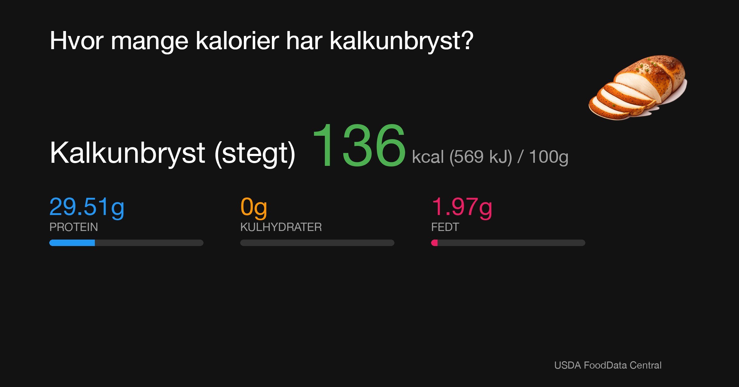 Kalkunbryst (stegt): 136 kcal (569 kJ), Protein 29.51g, Kulhydrater 0g, Fedt 1.97g per 100g