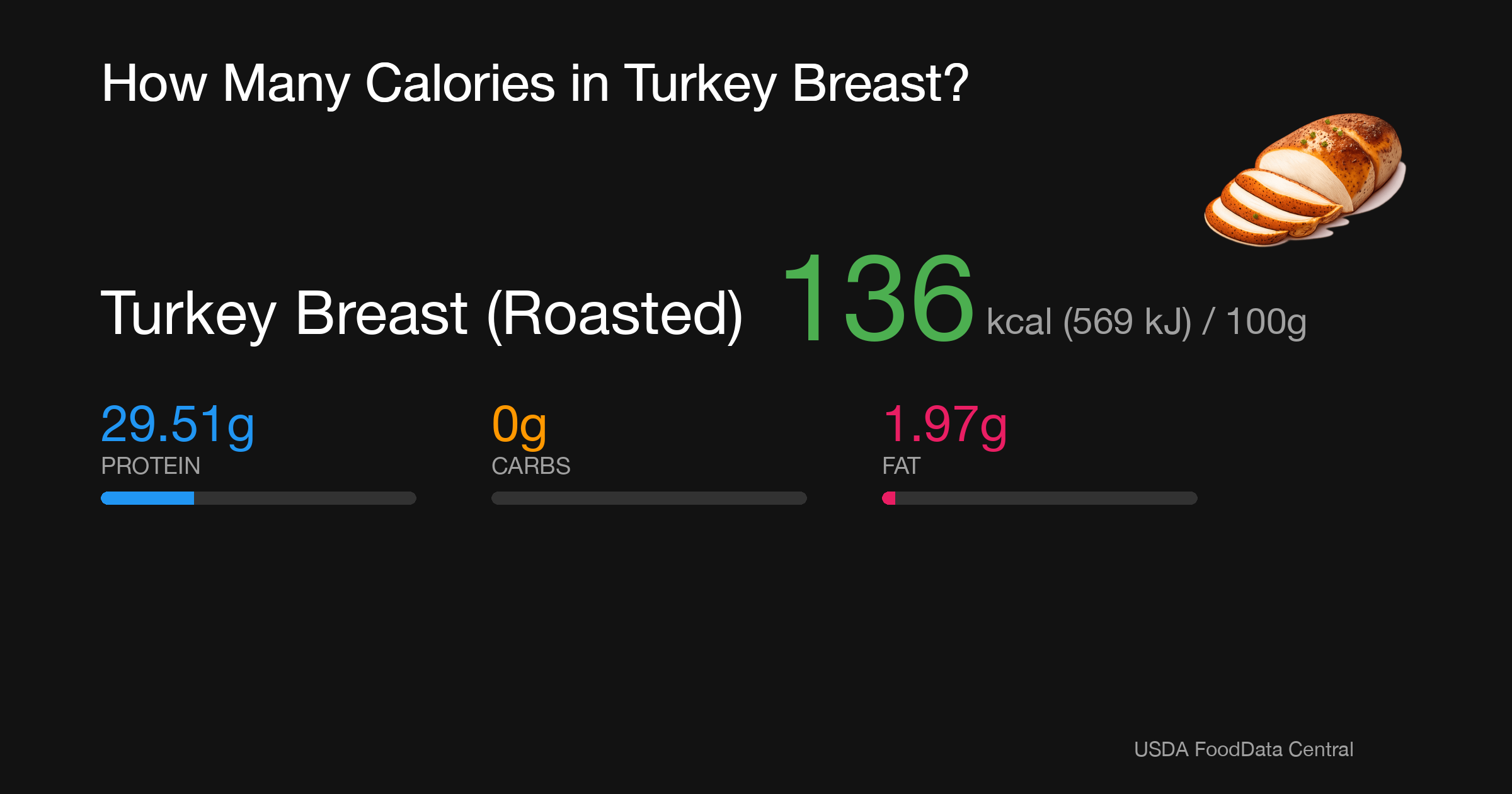 Turkey Breast (Roasted): 136 kcal (569 kJ), Protein 29.51g, Carbs 0g, Fat 1.97g per 100g