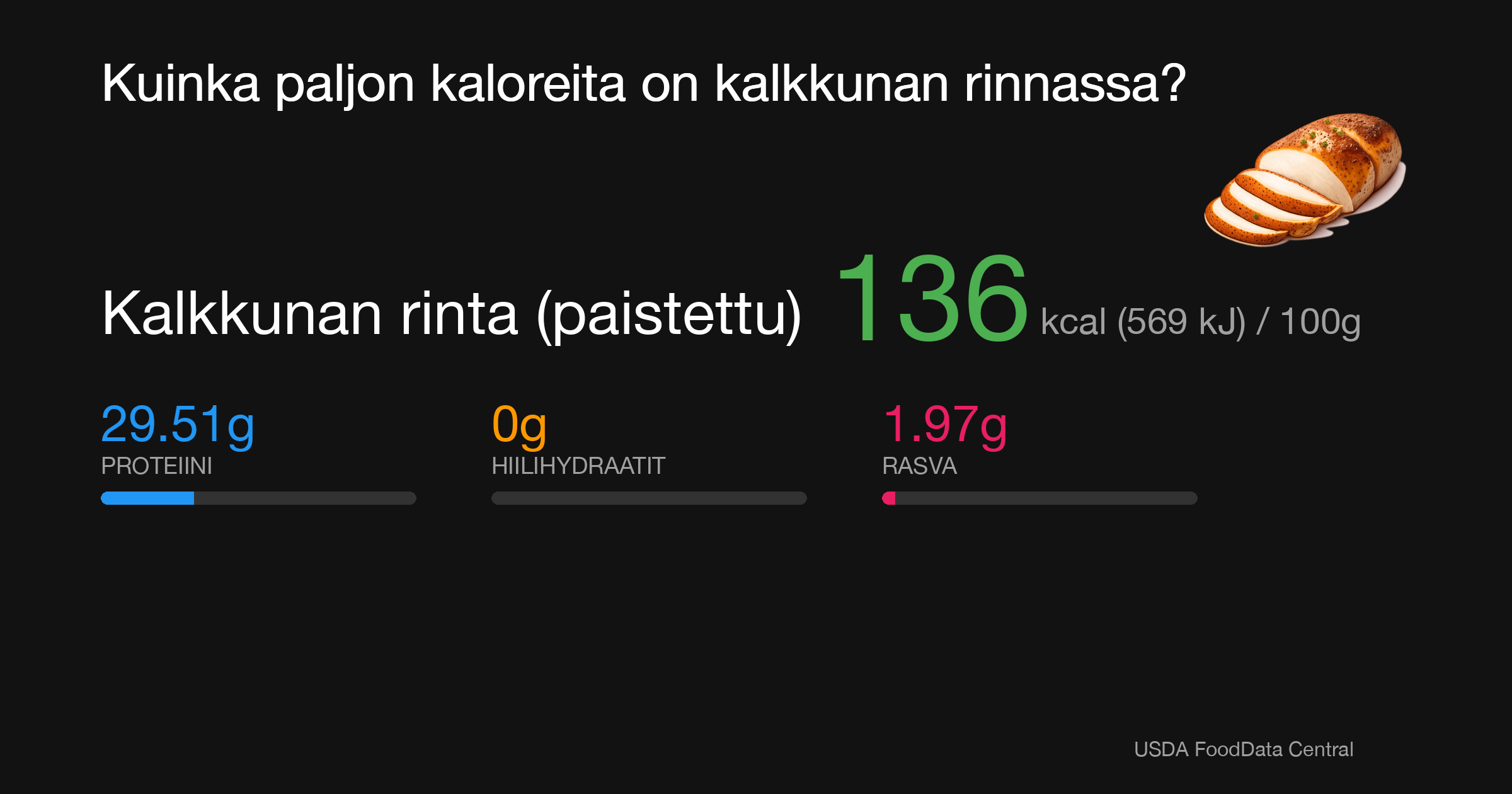 Kalkkunan rinta (paistettu): 136 kcal (569 kJ), Proteiini 29.51g, Hiilihydraatit 0g, Rasva 1.97g per 100g