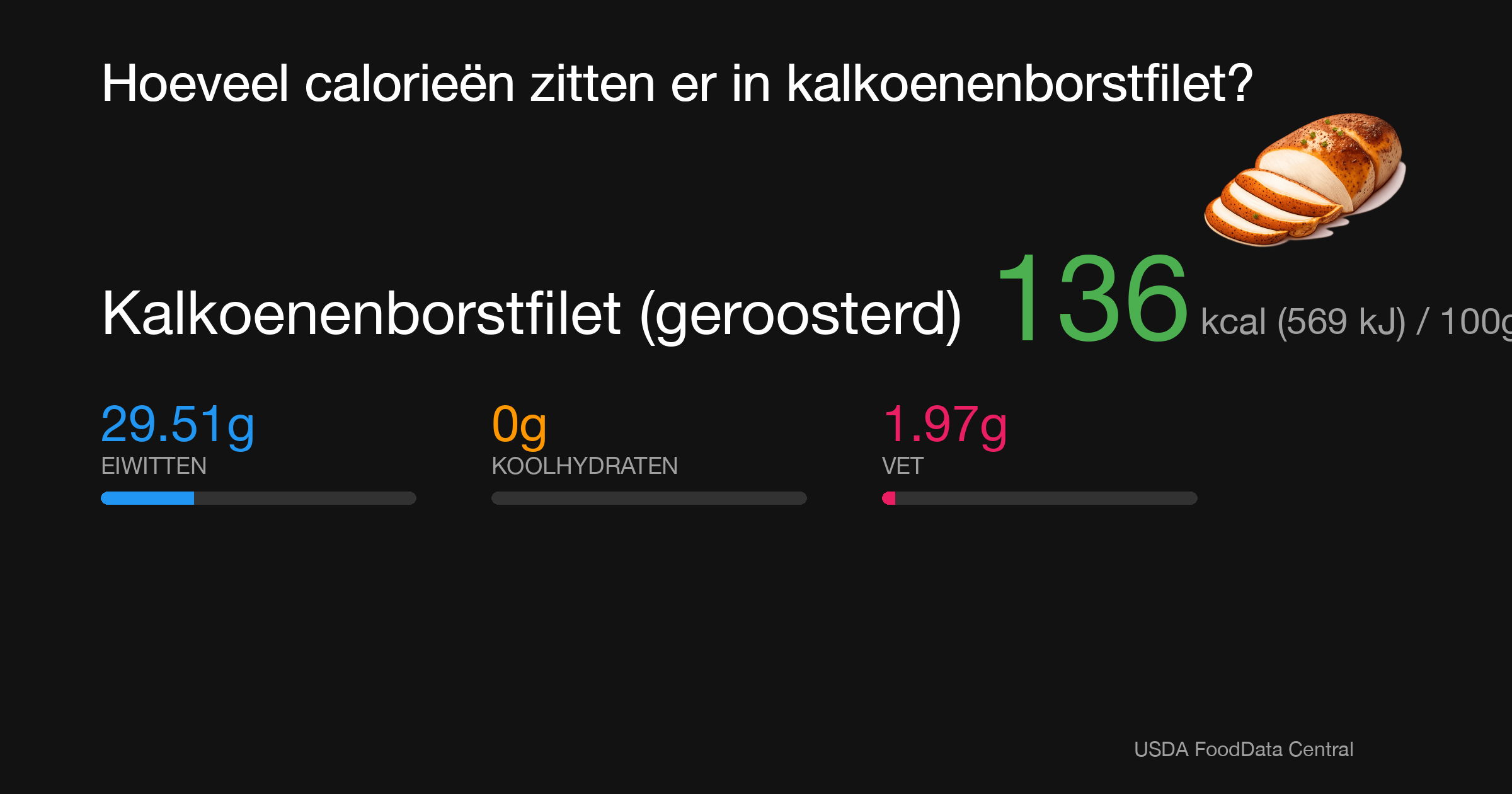 Kalkoenenborstfilet (geroosterd): 136 kcal (569 kJ), Eiwitten 29.51g, Koolhydraten 0g, Vet 1.97g per 100g