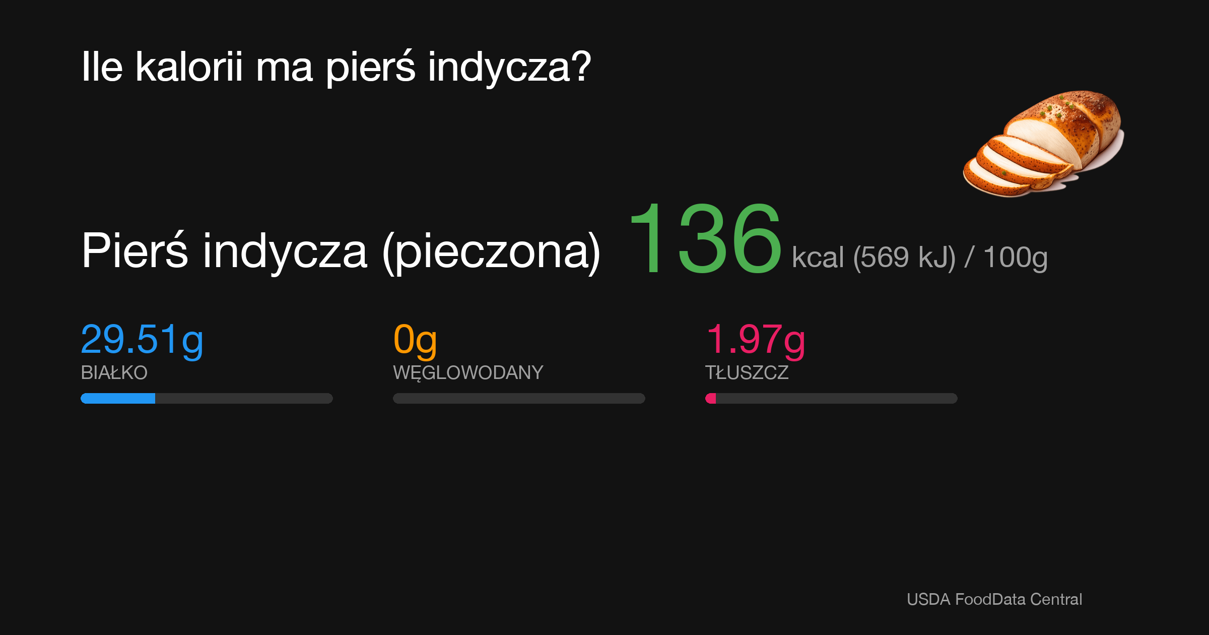 Pierś indycza (pieczona): 136 kcal (569 kJ), Białko 29.51g, Węglowodany 0g, Tłuszcz 1.97g na 100g