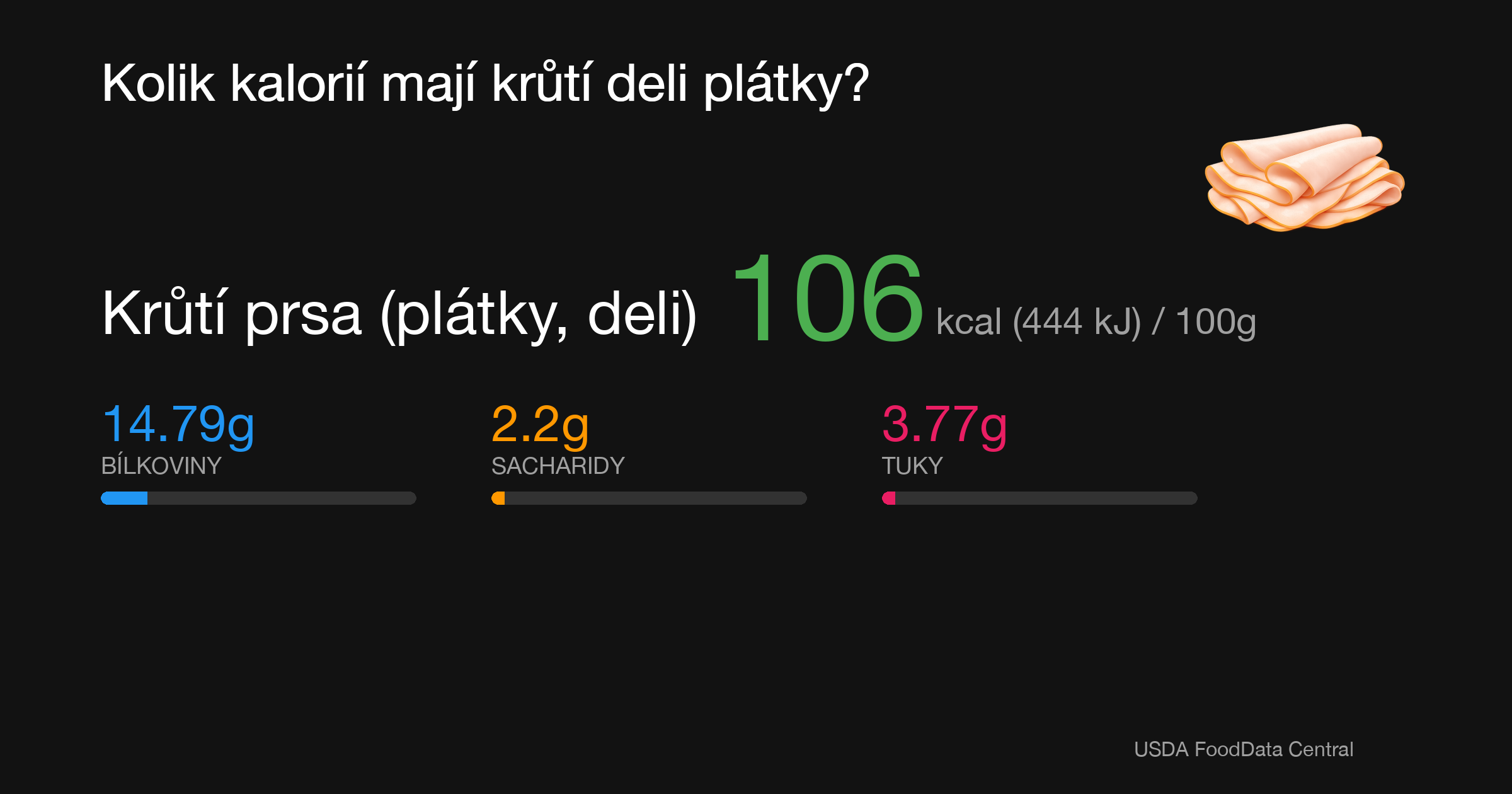 Krůtí prsa (plátky, deli): 106 kcal (444 kJ), Bílkoviny 14.79g, Sacharidy 2.2g, Tuky 3.77g na 100g