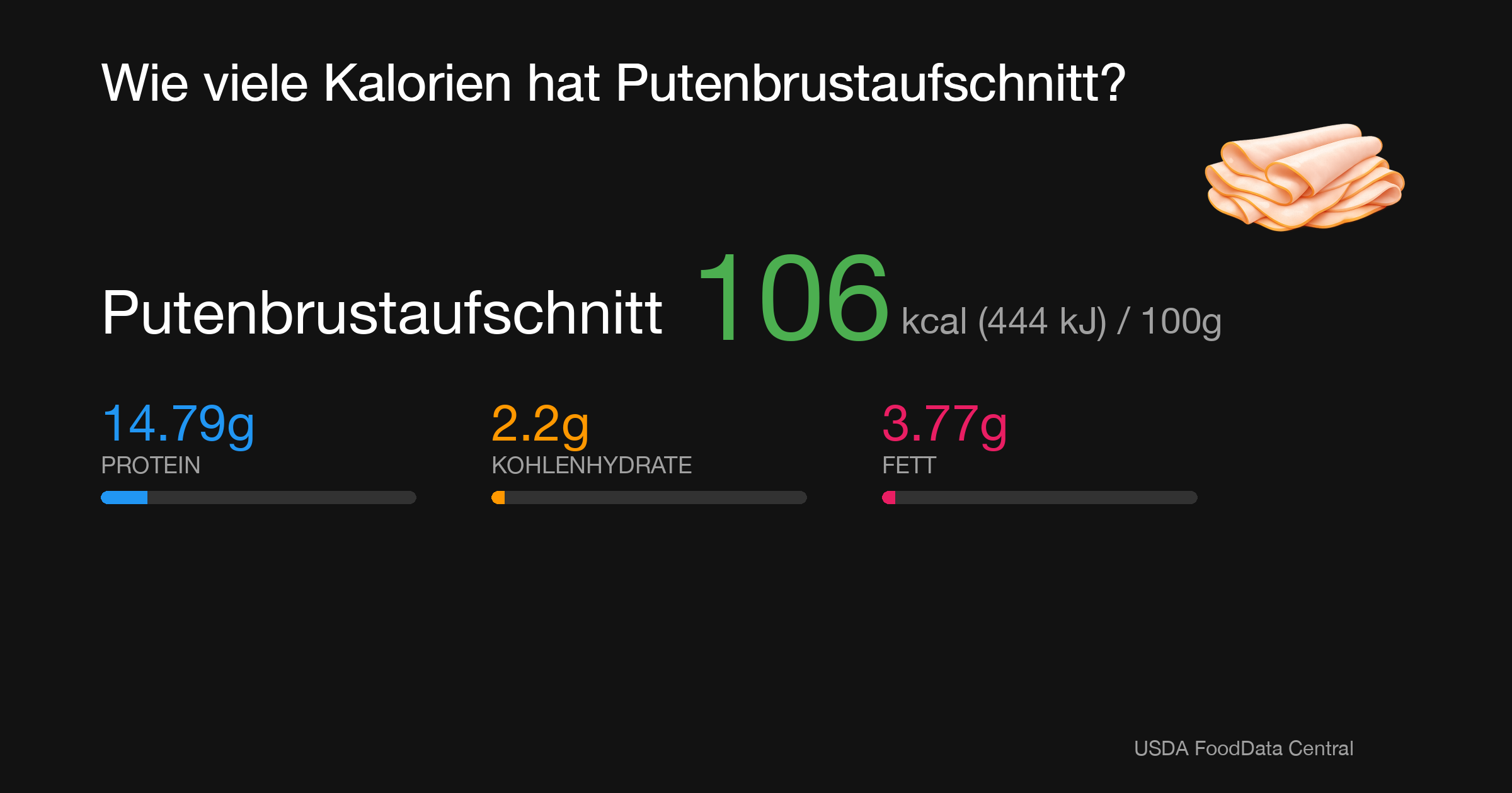 Putenbrustaufschnitt: 106 kcal (444 kJ), Protein 14.79g, Kohlenhydrate 2.2g, Fett 3.77g pro 100g