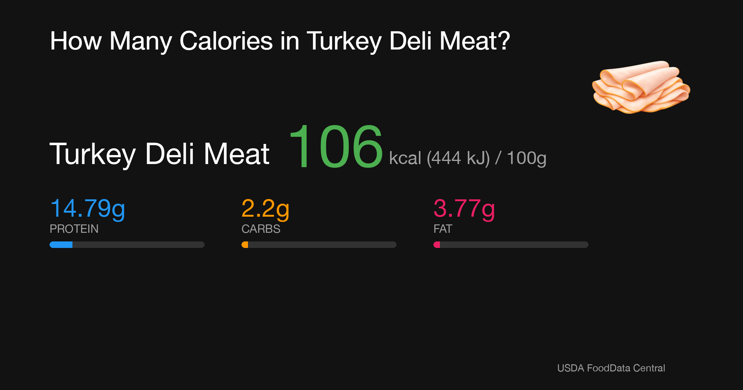 Turkey Deli Meat: 106 kcal (444 kJ), Protein 14.79g, Carbs 2.2g, Fat 3.77g per 100g