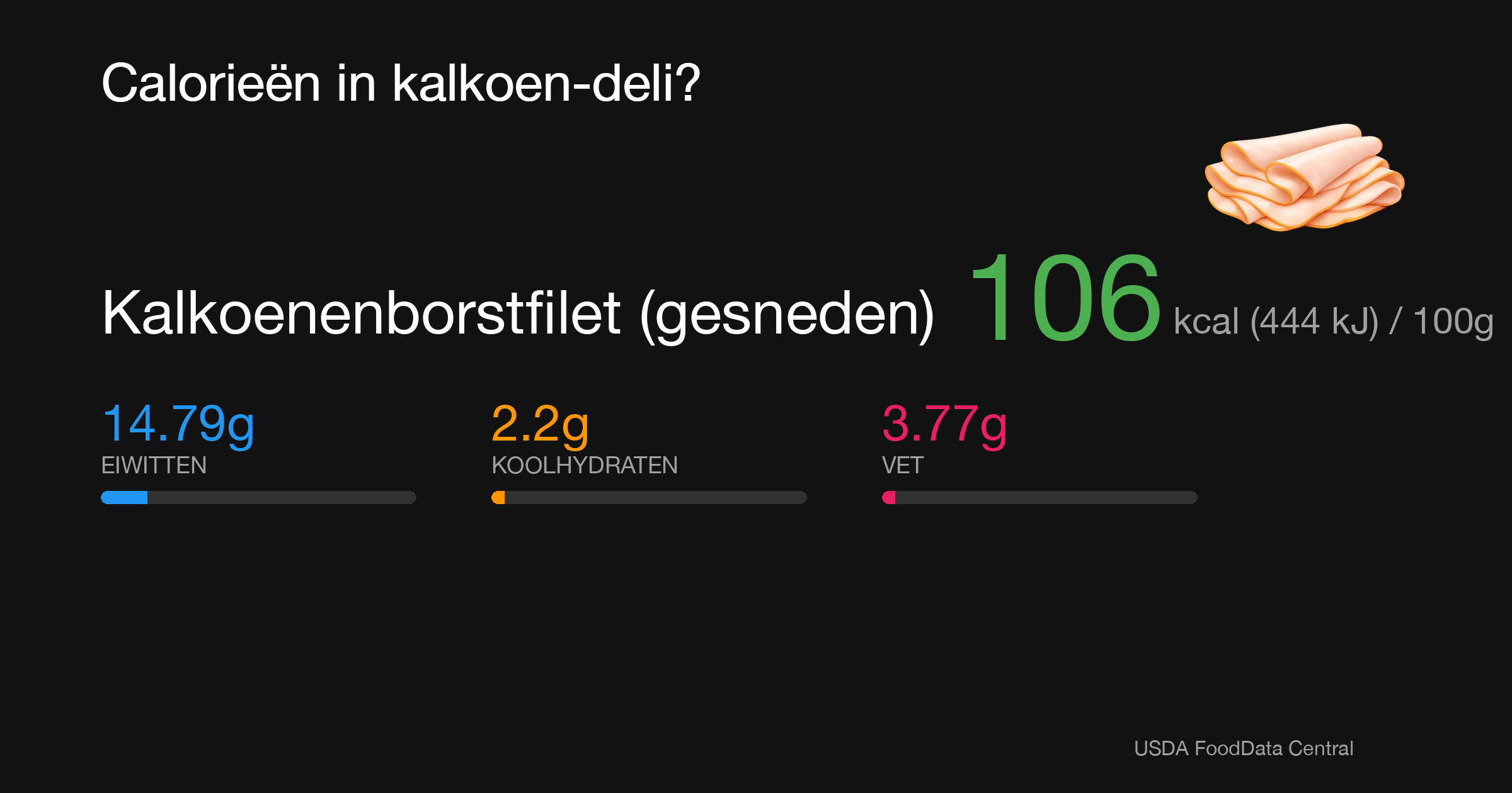 Kalkoenenborstfilet (gesneden): 106 kcal (444 kJ), Eiwitten 14.79g, Koolhydraten 2.2g, Vet 3.77g per 100g