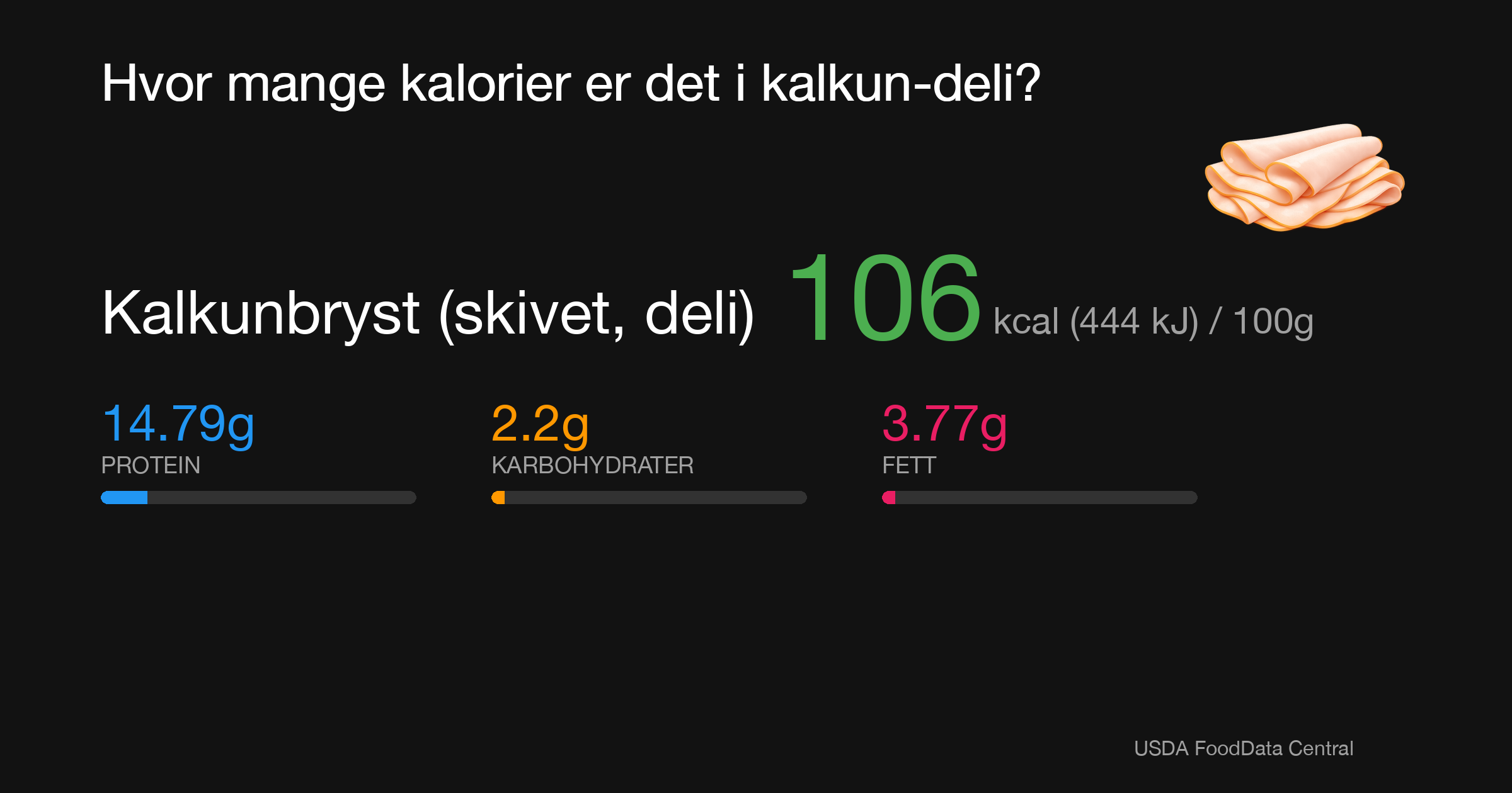 Kalkunbryst (skivet, deli): 106 kcal (444 kJ), Protein 14.79g, Karbohydrater 2.2g, Fett 3.77g per 100g
