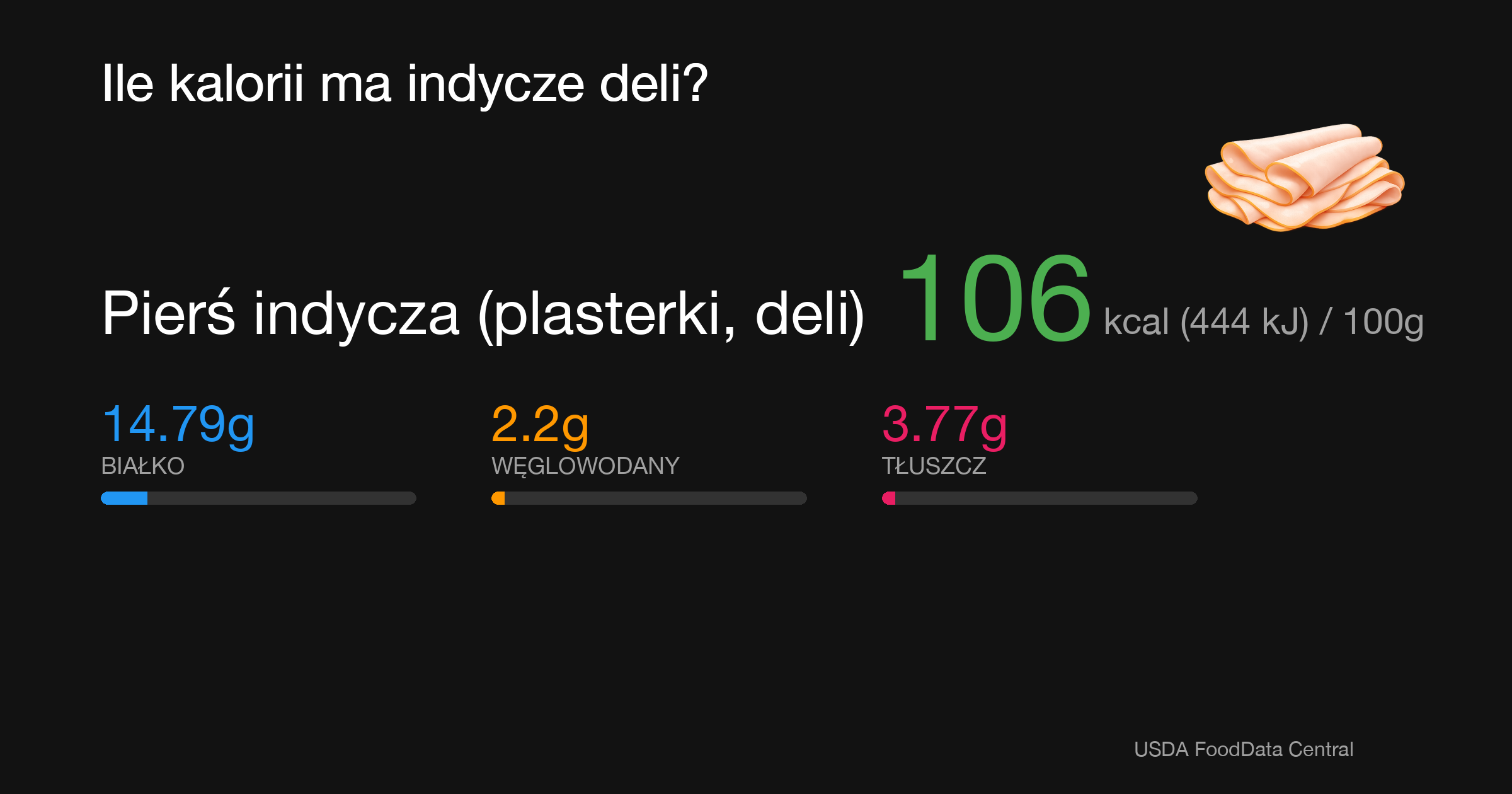 Pierś indycza (plasterki, deli): 106 kcal (444 kJ), Białko 14.79g, Węglowodany 2.2g, Tłuszcz 3.77g na 100g