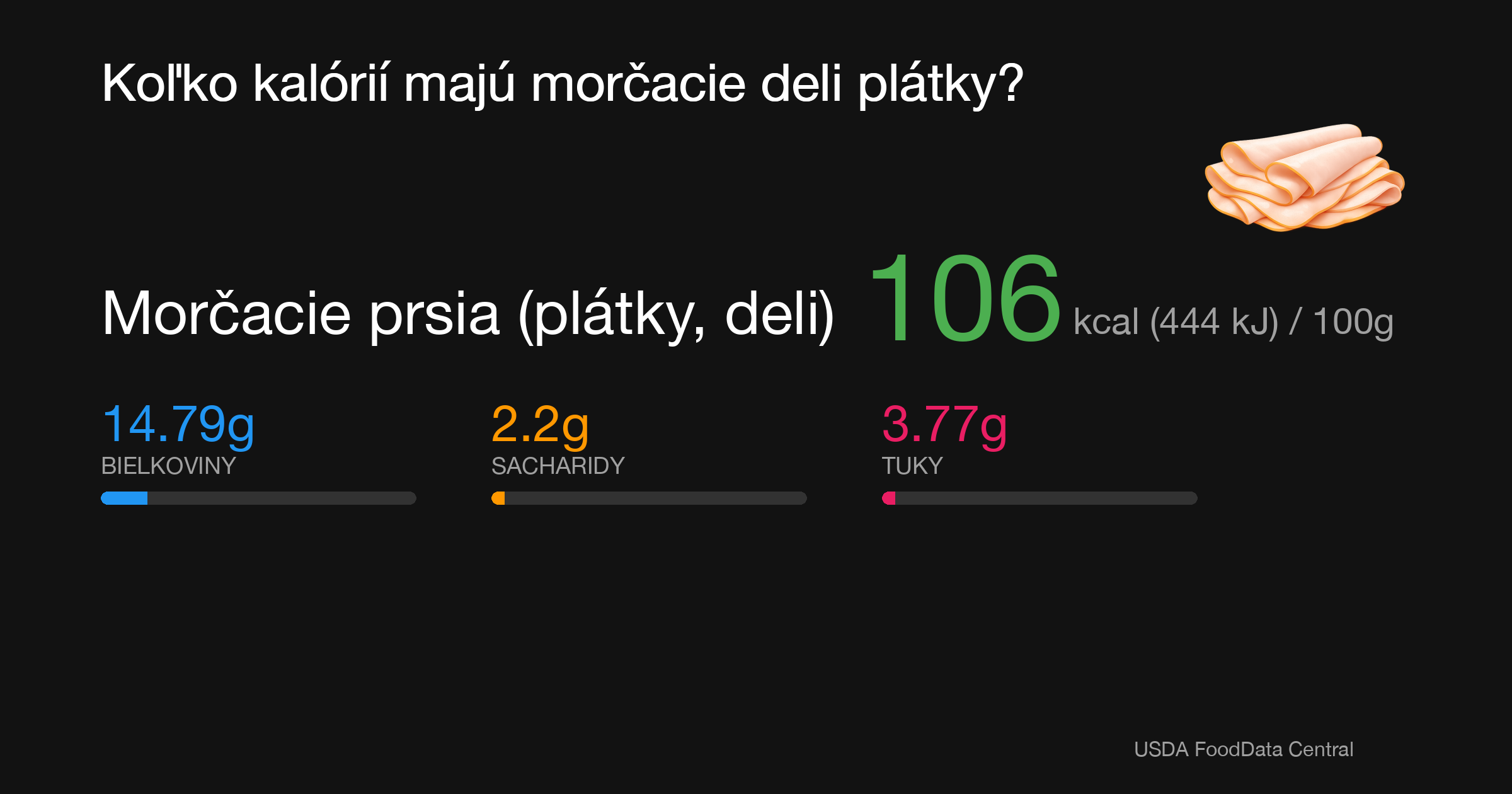 Morčacie prsia (plátky, deli): 106 kcal (444 kJ), Bielkoviny 14.79g, Sacharidy 2.2g, Tuky 3.77g na 100g