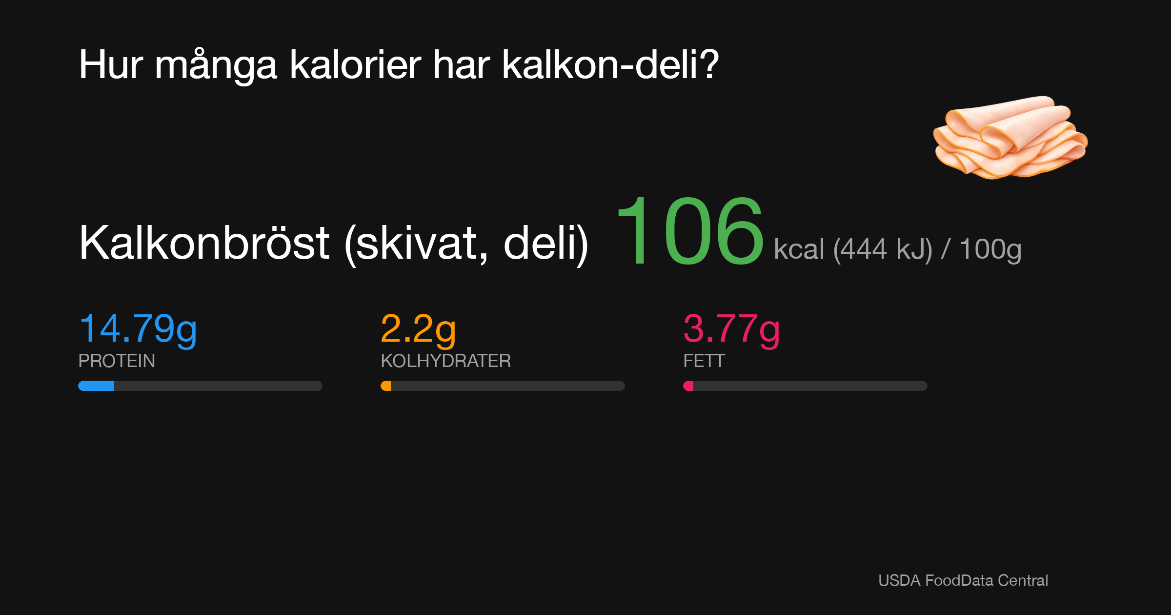 Kalkonbröst (skivat, deli): 106 kcal (444 kJ), Protein 14.79g, Kolhydrater 2.2g, Fett 3.77g per 100g