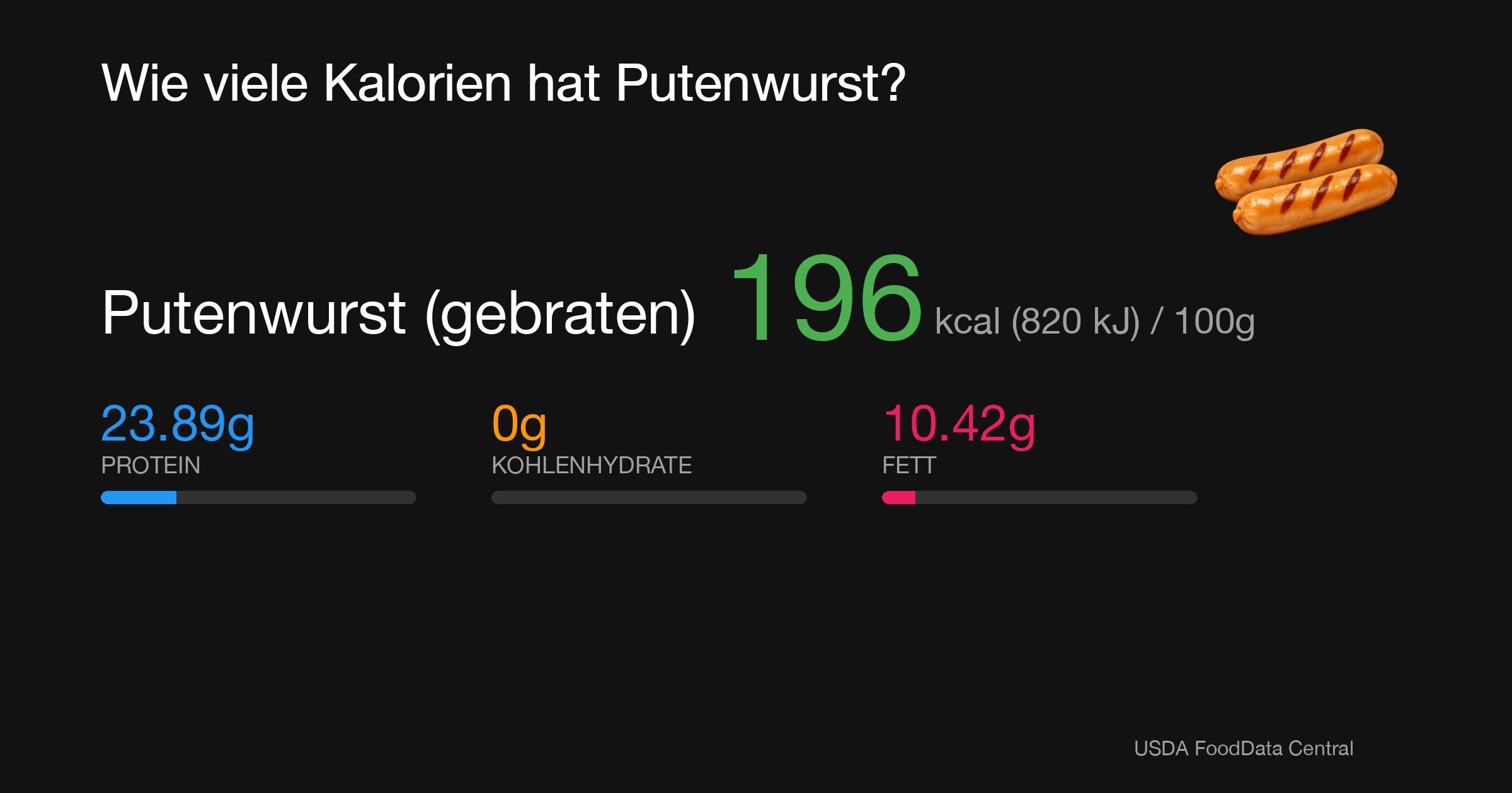 Putenwurst (gebraten): 196 kcal (820 kJ), Protein 23.89g, Kohlenhydrate 0g, Fett 10.42g pro 100g