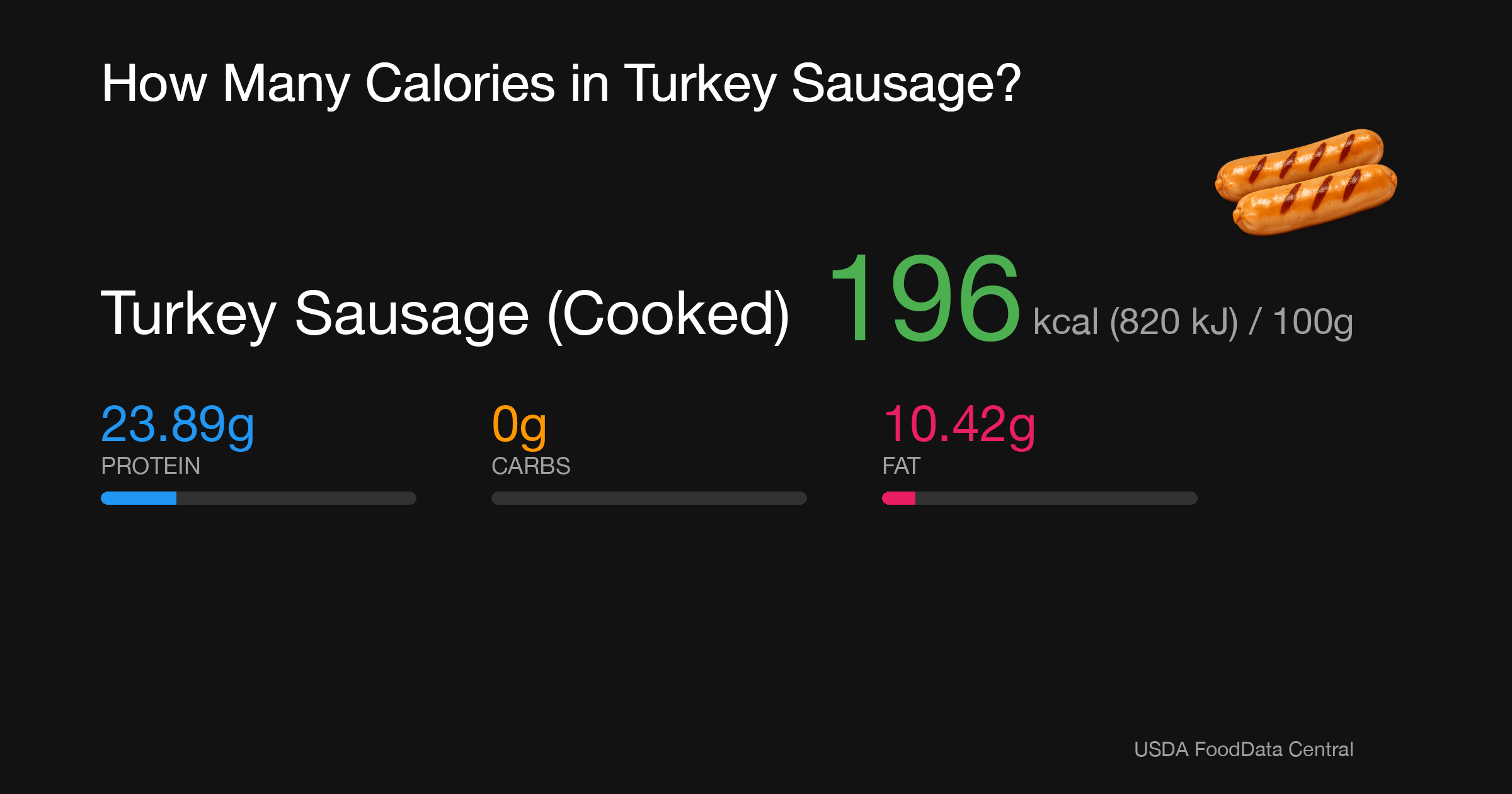 Turkey Sausage (Cooked): 196 kcal (820 kJ), Protein 23.89g, Carbs 0g, Fat 10.42g per 100g