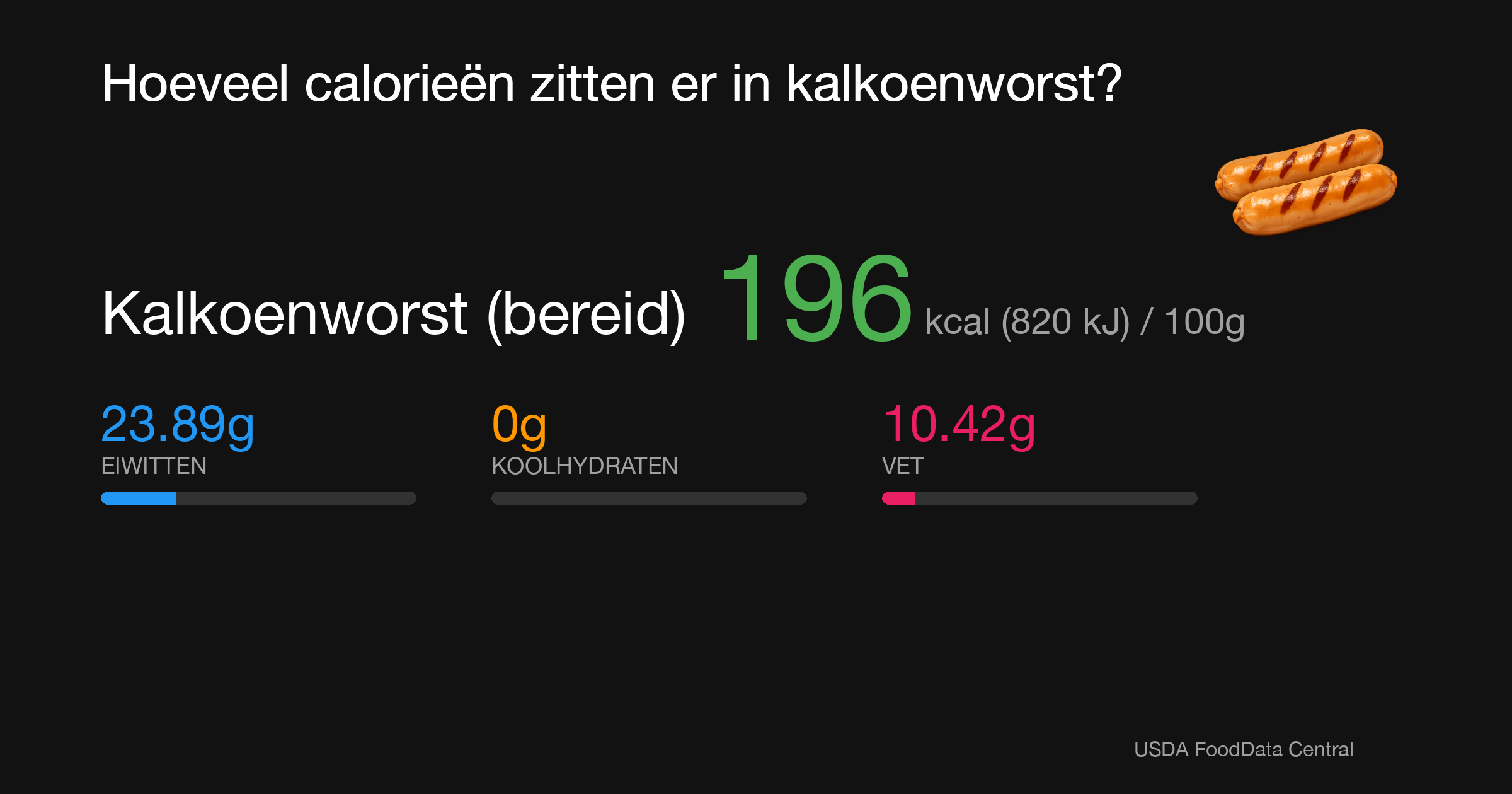 Kalkoenworst (bereid): 196 kcal (820 kJ), Eiwitten 23.89g, Koolhydraten 0g, Vet 10.42g per 100g